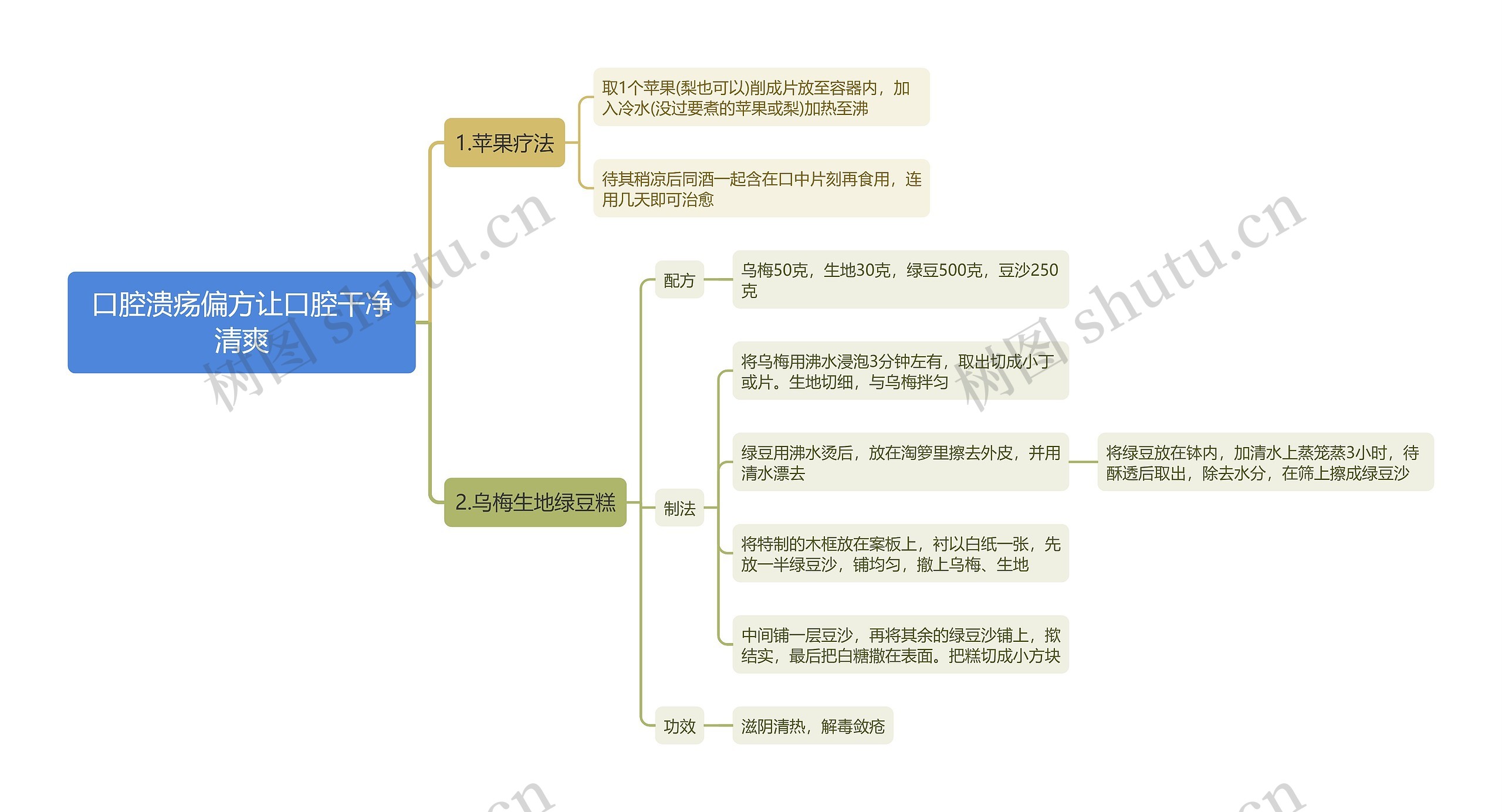 口腔溃疡偏方让口腔干净清爽思维导图