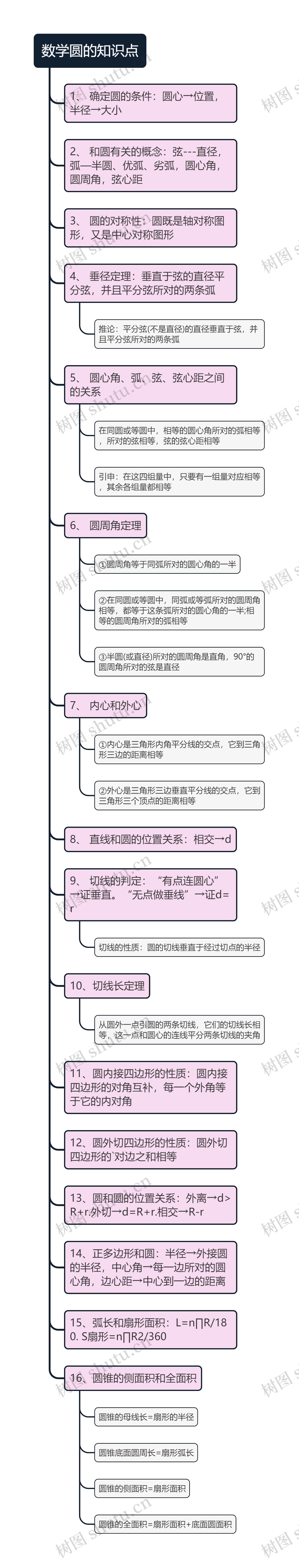 数学圆的知识点思维导图 数学圆的知识点思维导图
