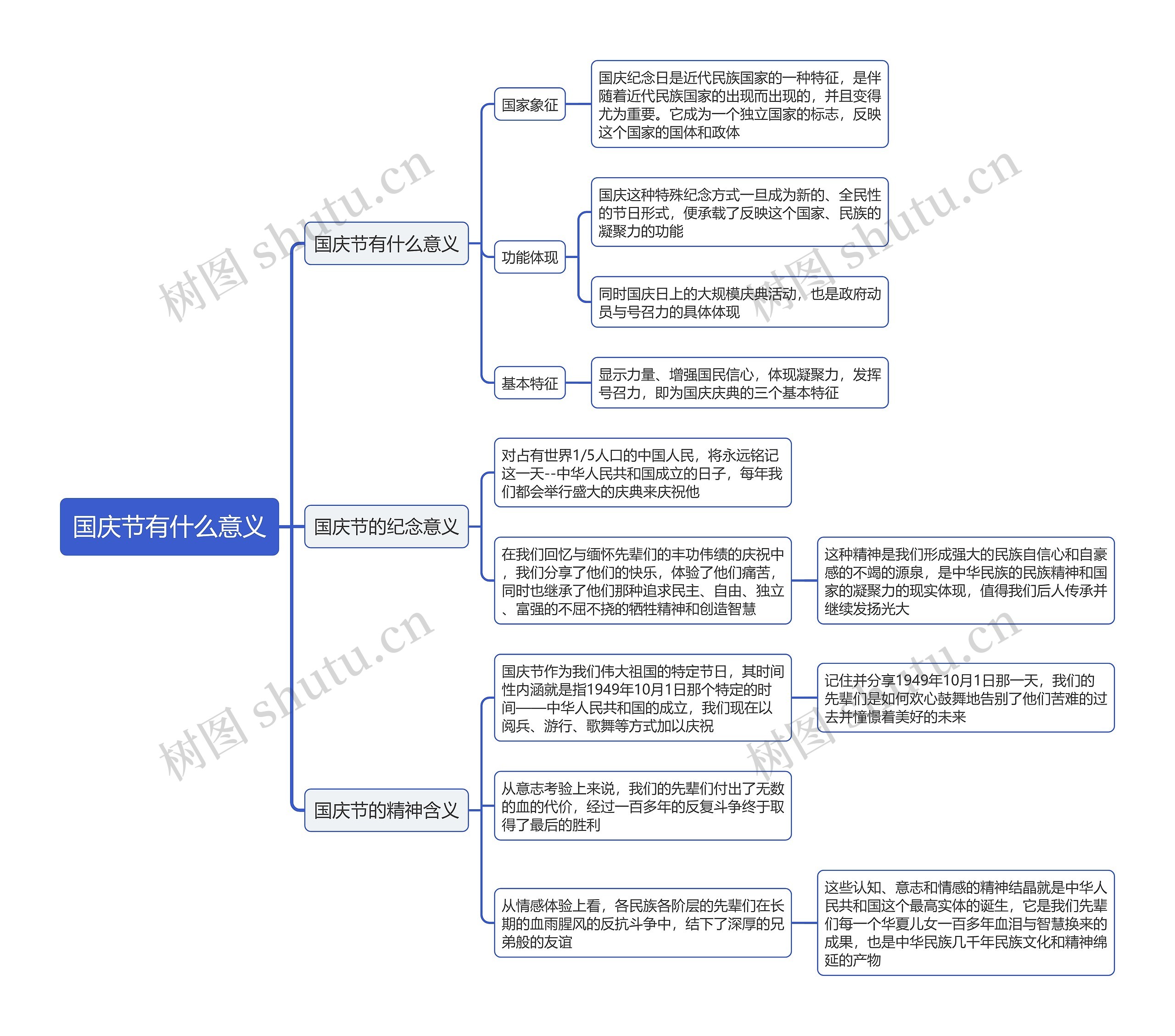 国庆节有什么意义思维导图