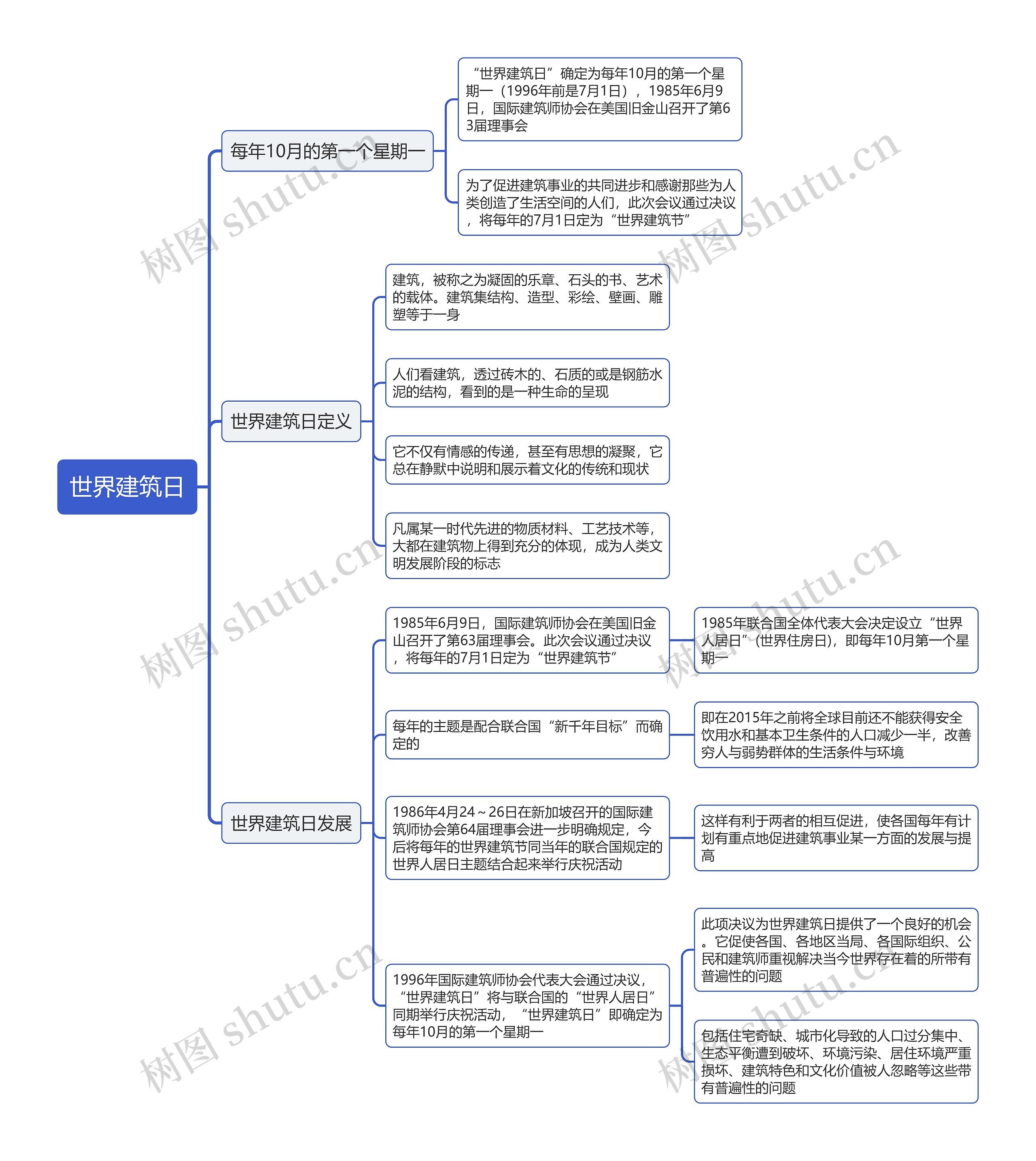 世界建筑日思维导图