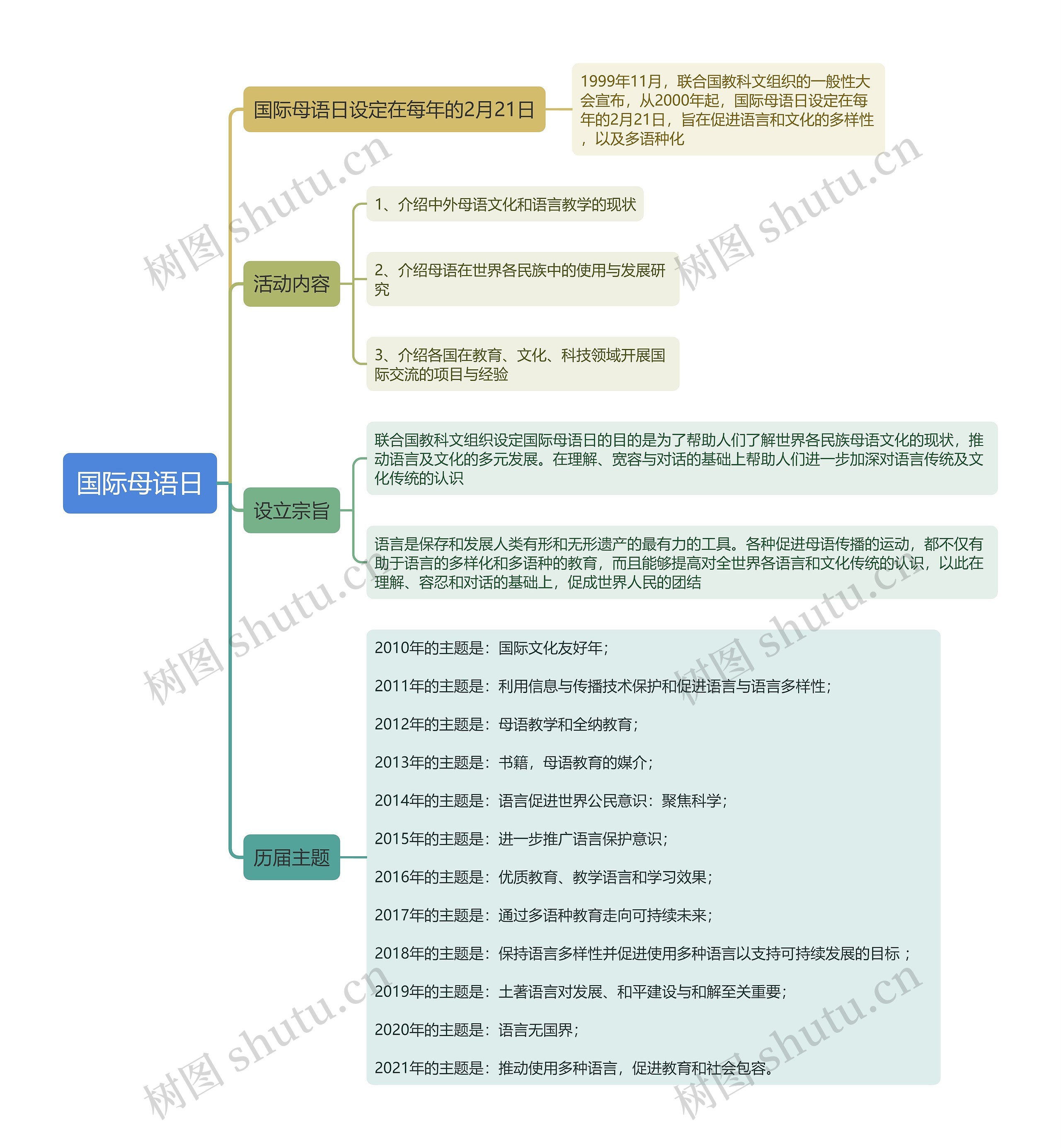 国际母语日思维导图