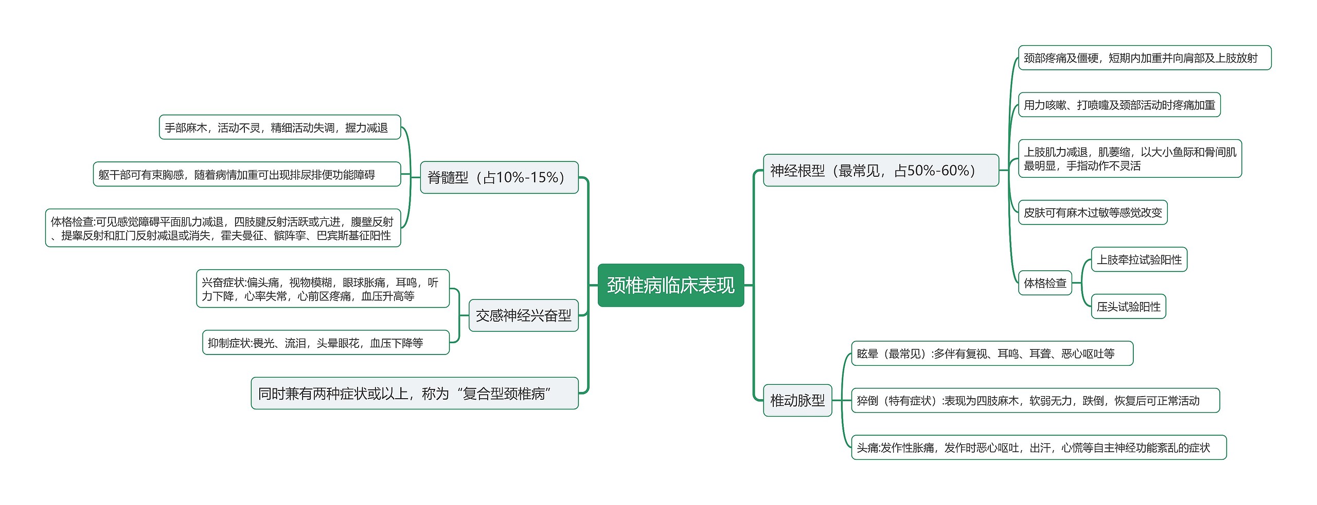 颈椎病临床表现思维导图