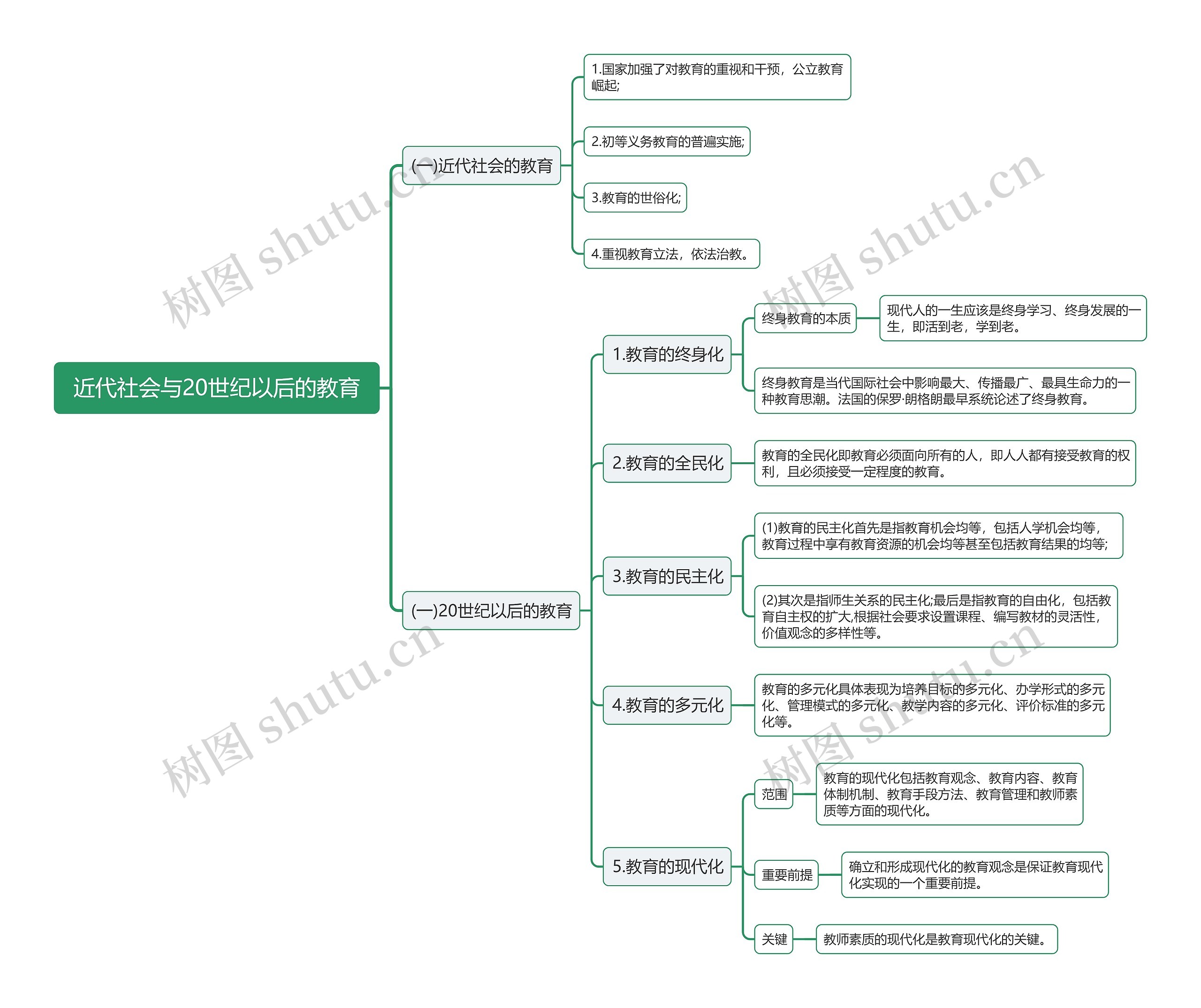 近代社会与20世纪以后的教育思维导图