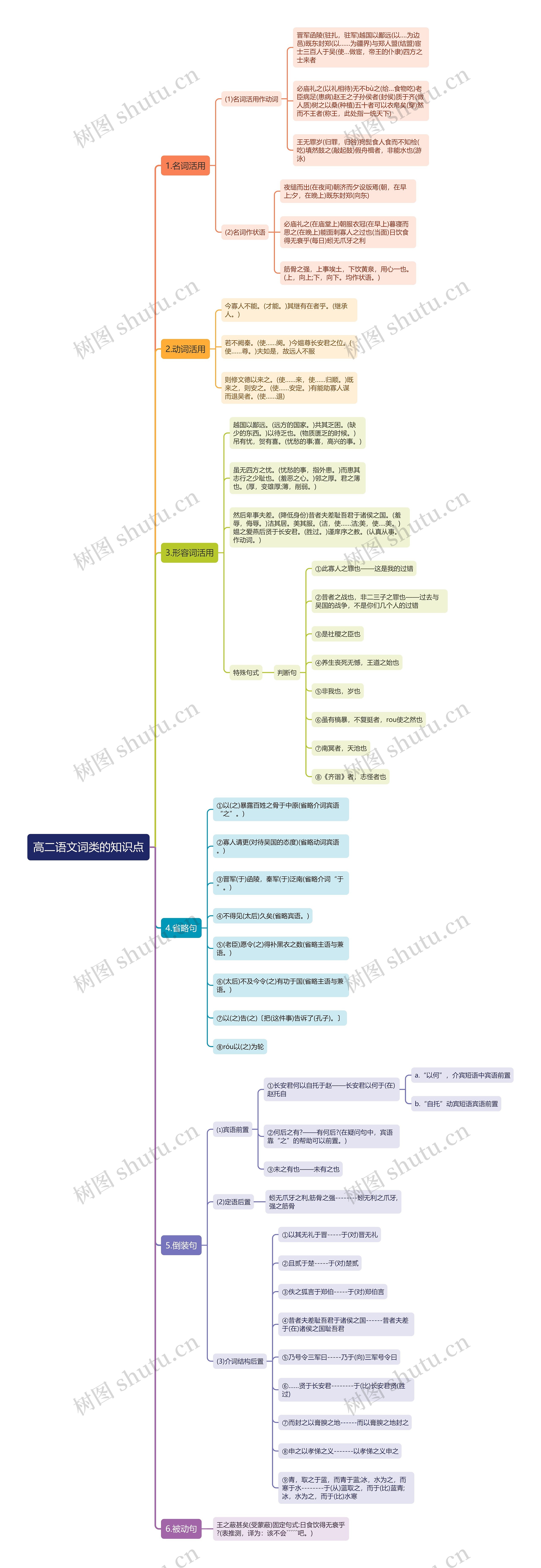 高二语文词类的知识点思维导图