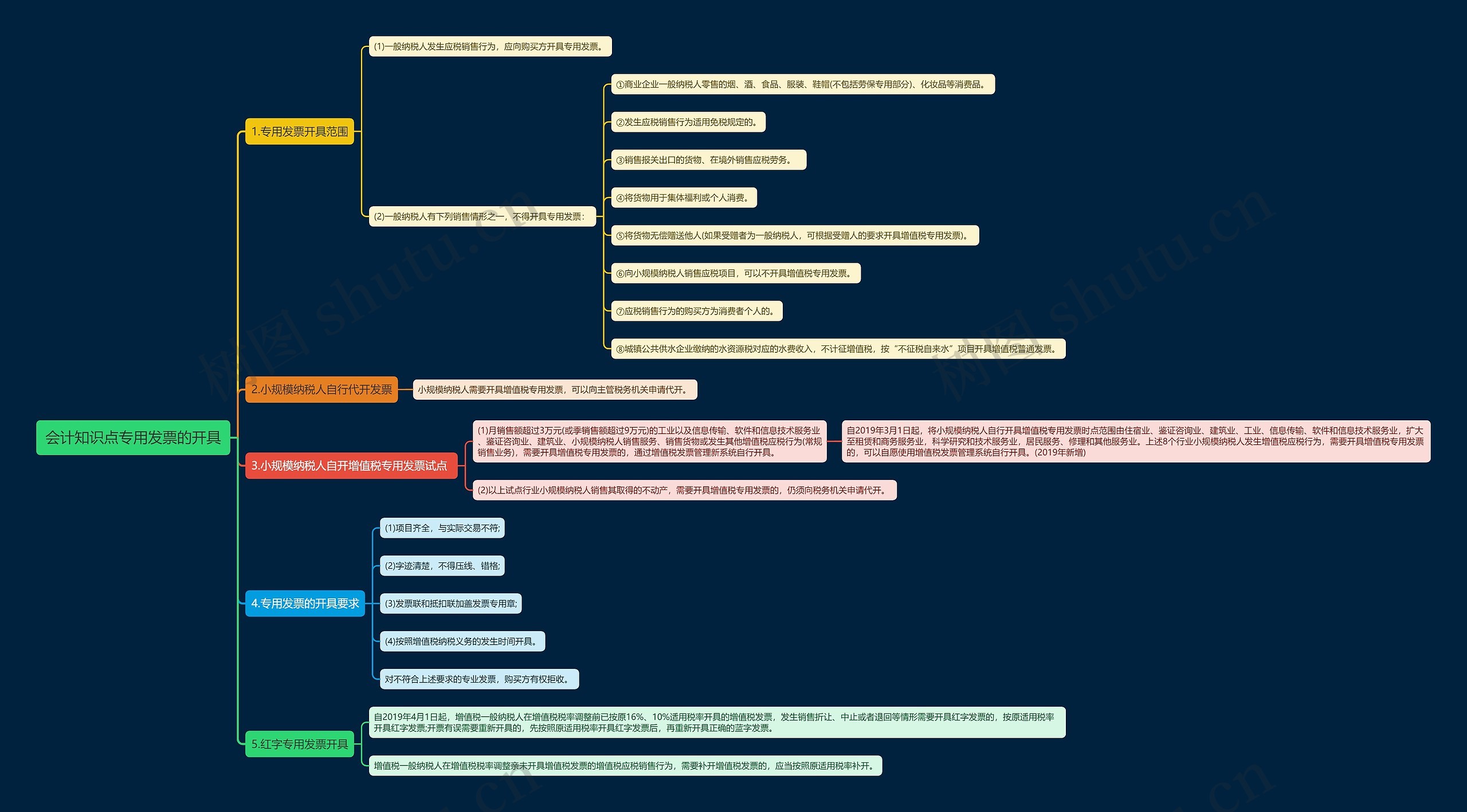 会计知识点专用发票的开具思维导图
