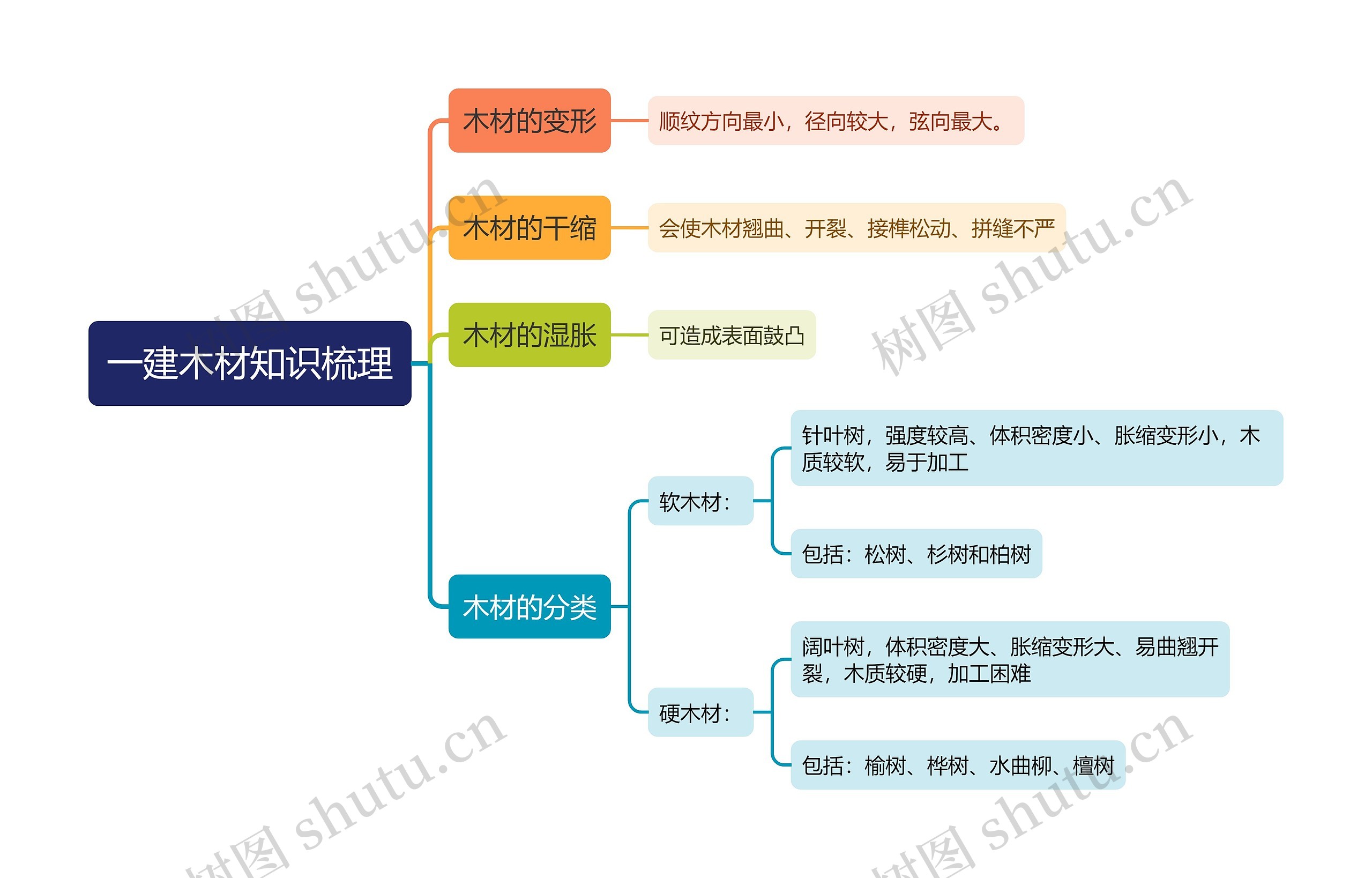 一建木材知识梳理