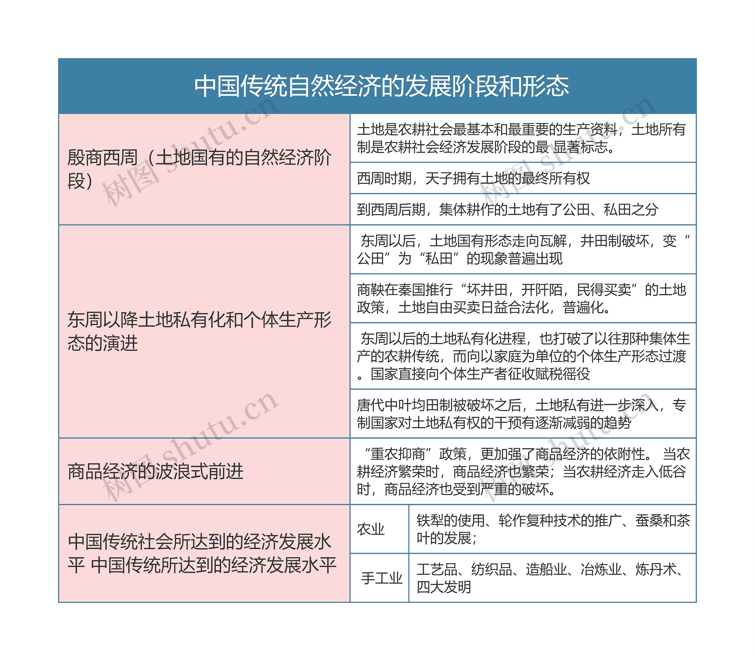 中国文化概论   中国传统自然经济的发展阶段和形态思维导图