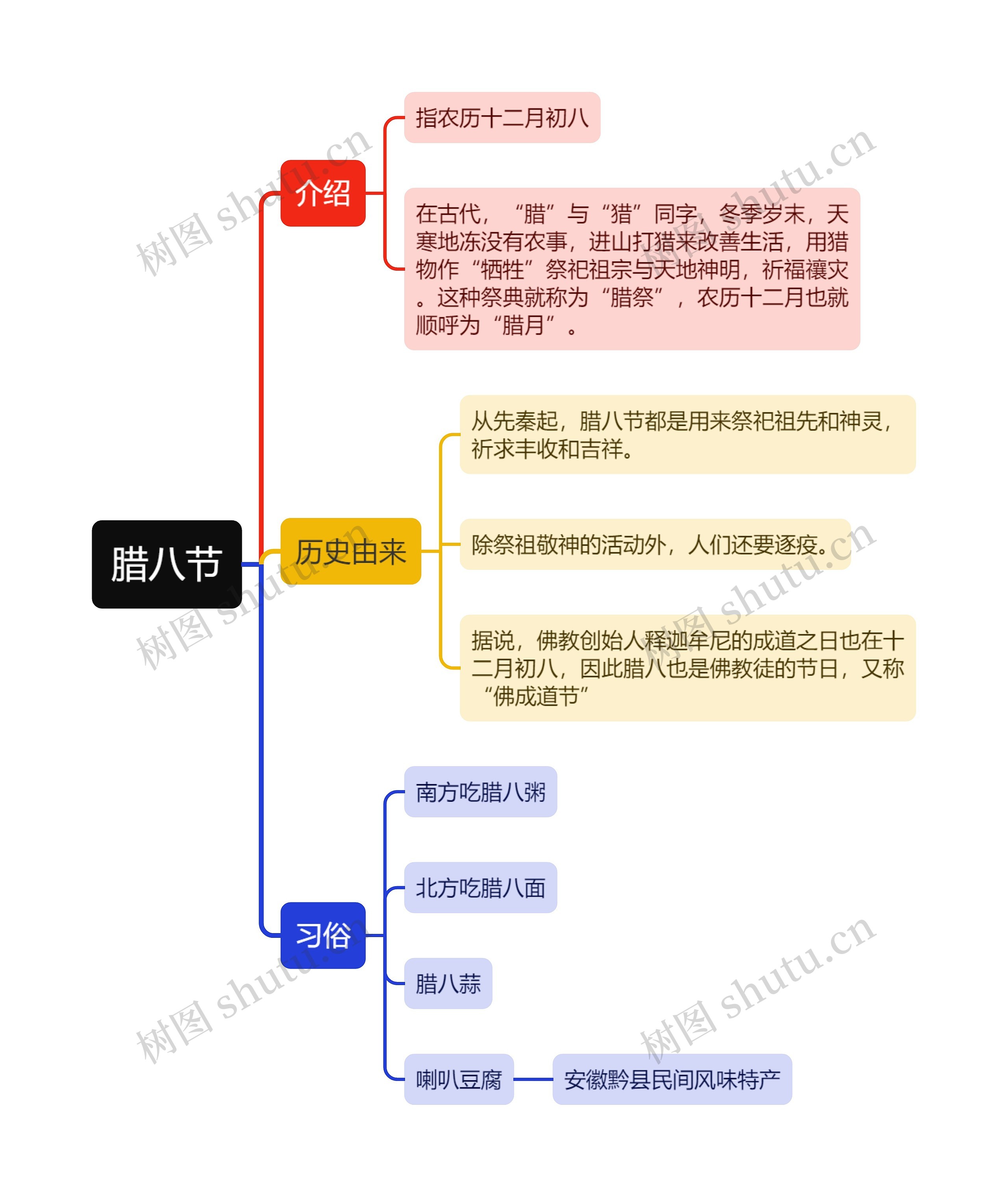 腊八节思维导图