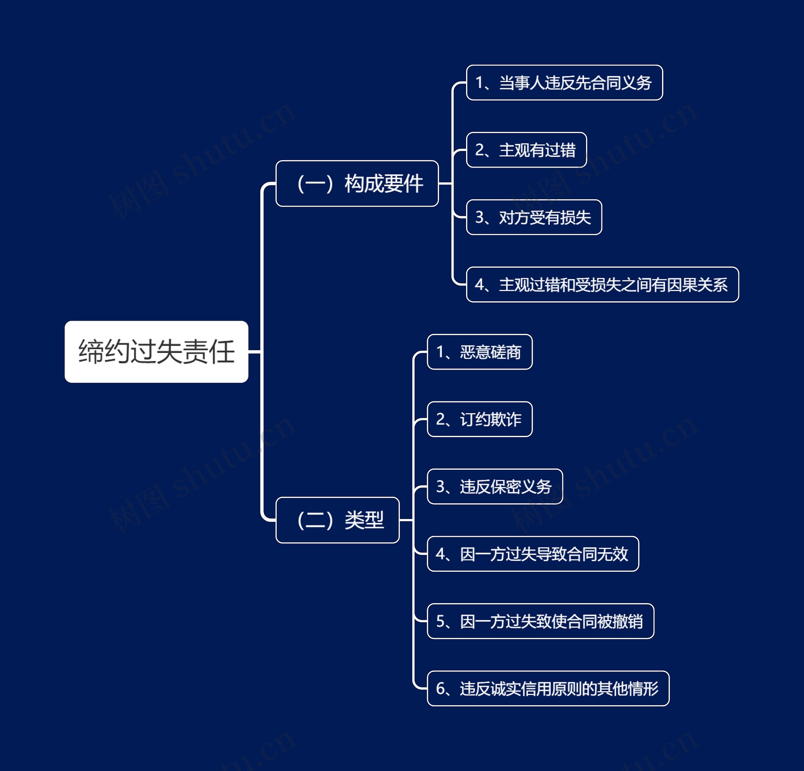 缔约过失责任思维导图