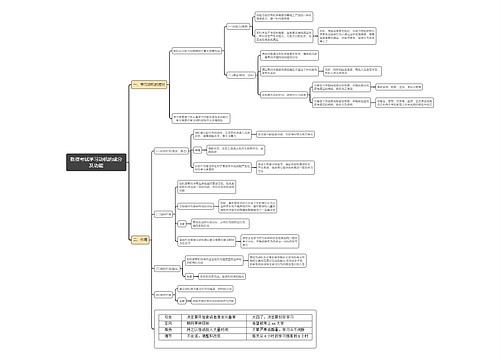教资考试学习动机的成分及功能思维导图