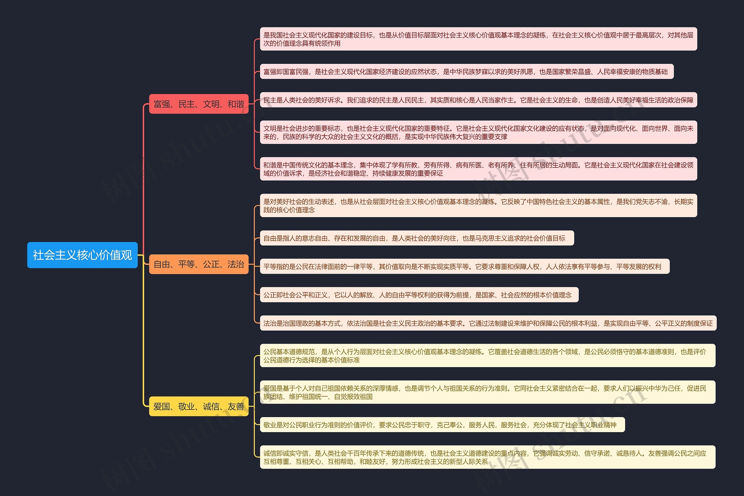 社会主义核心价值观思维导图