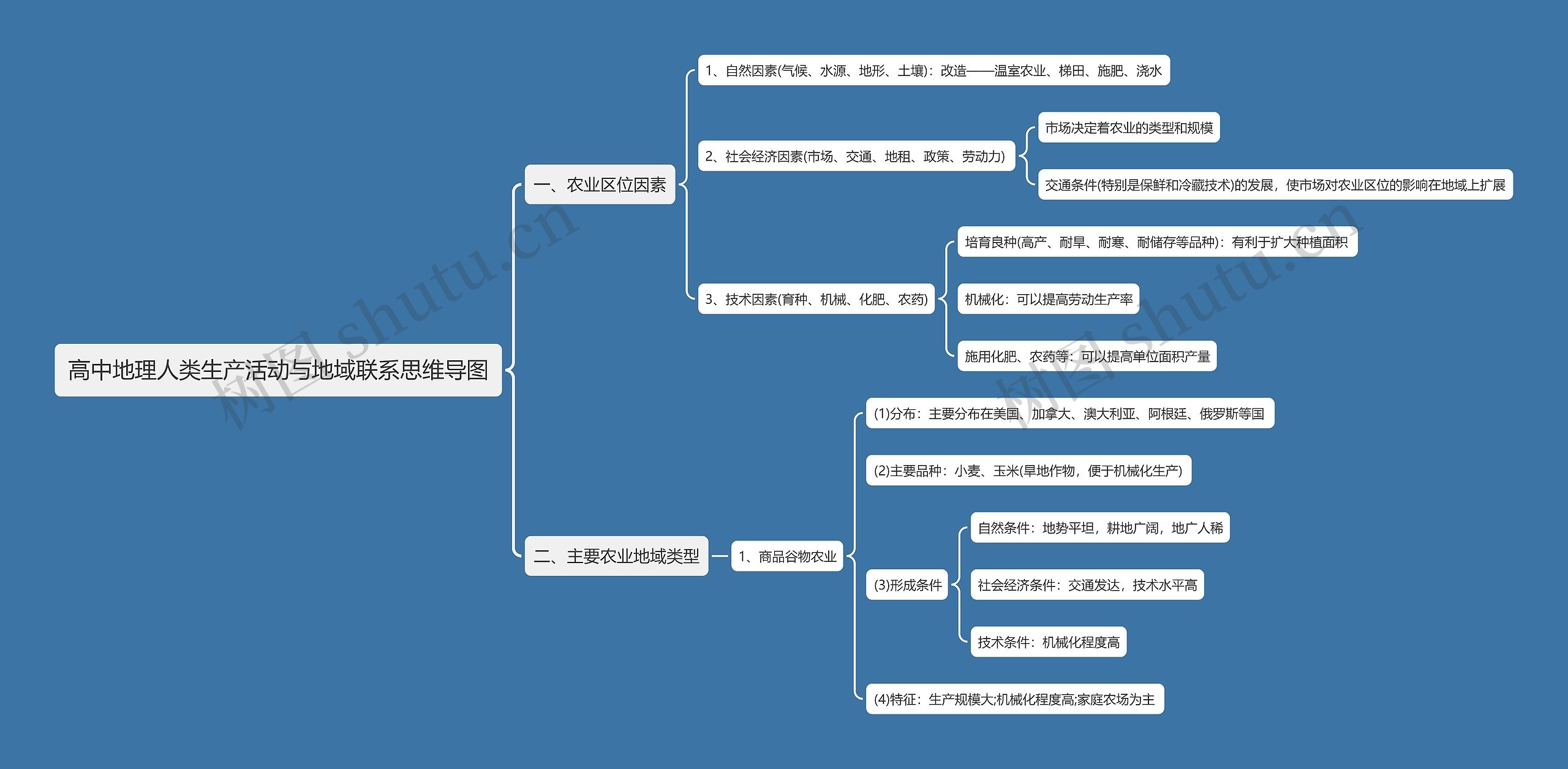 高中地理人类生产活动与地域联系思维导图