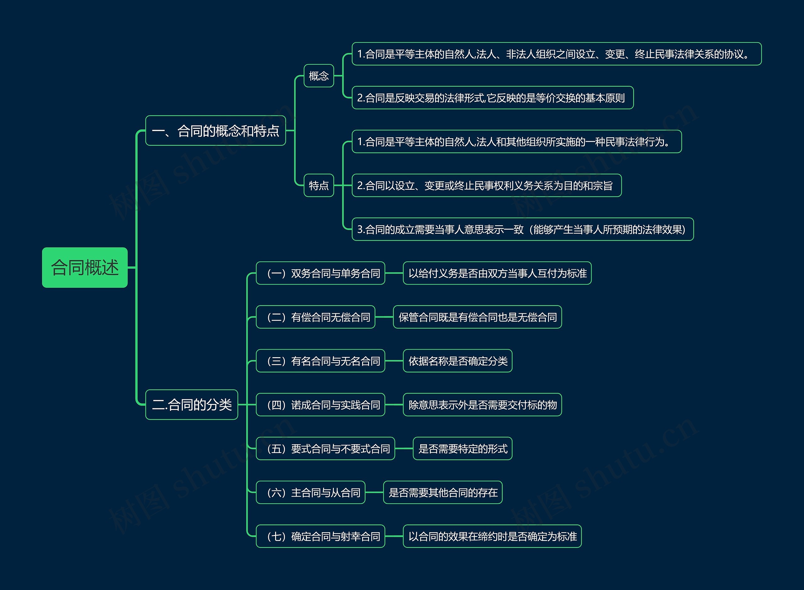 合同概述思维导图