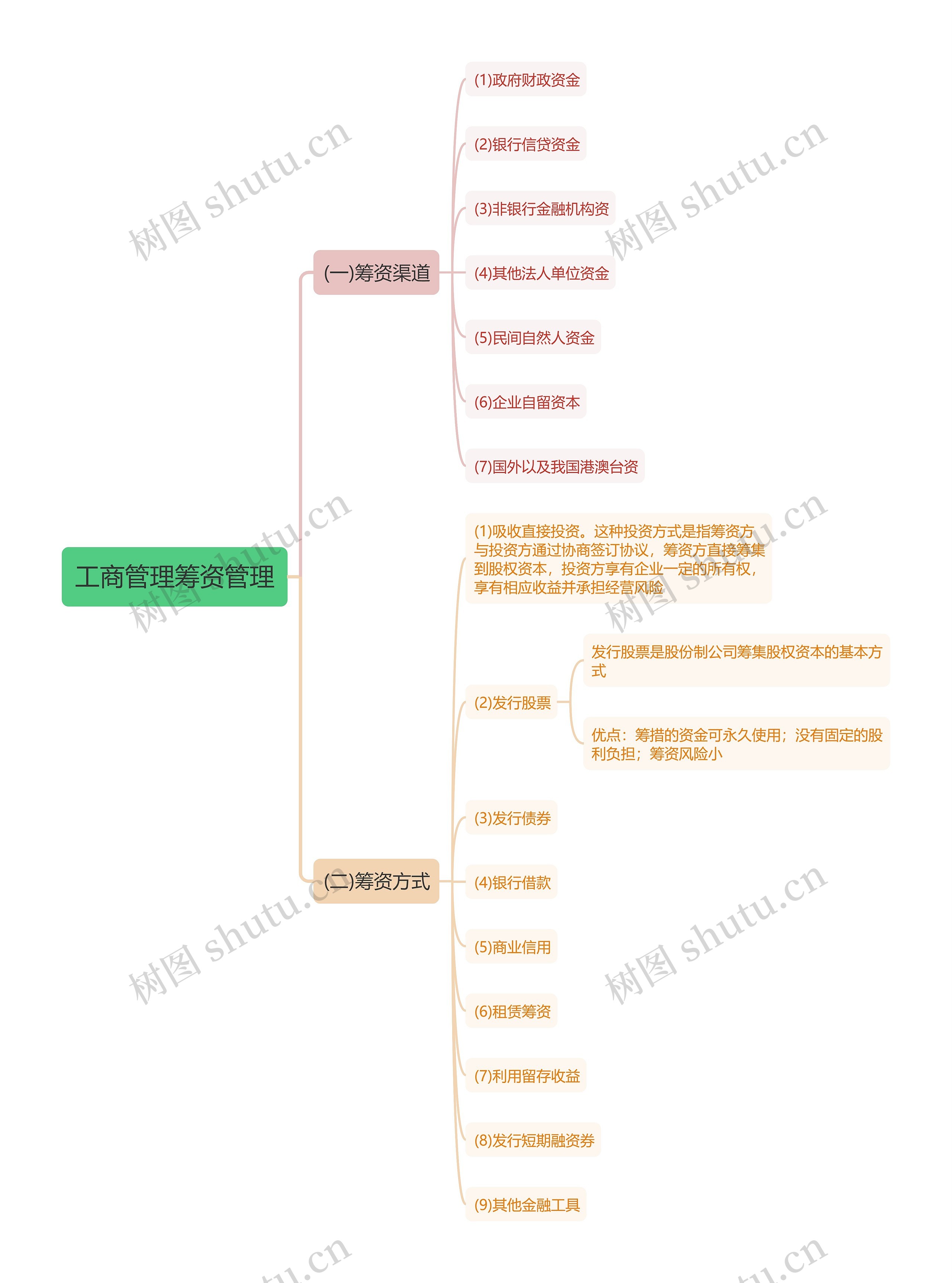 工商管理筹资管理思维导图