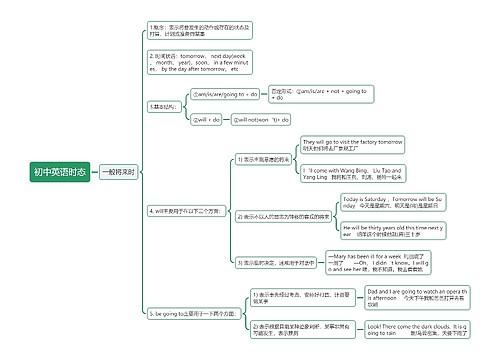 初中英语时态思维导图（三）