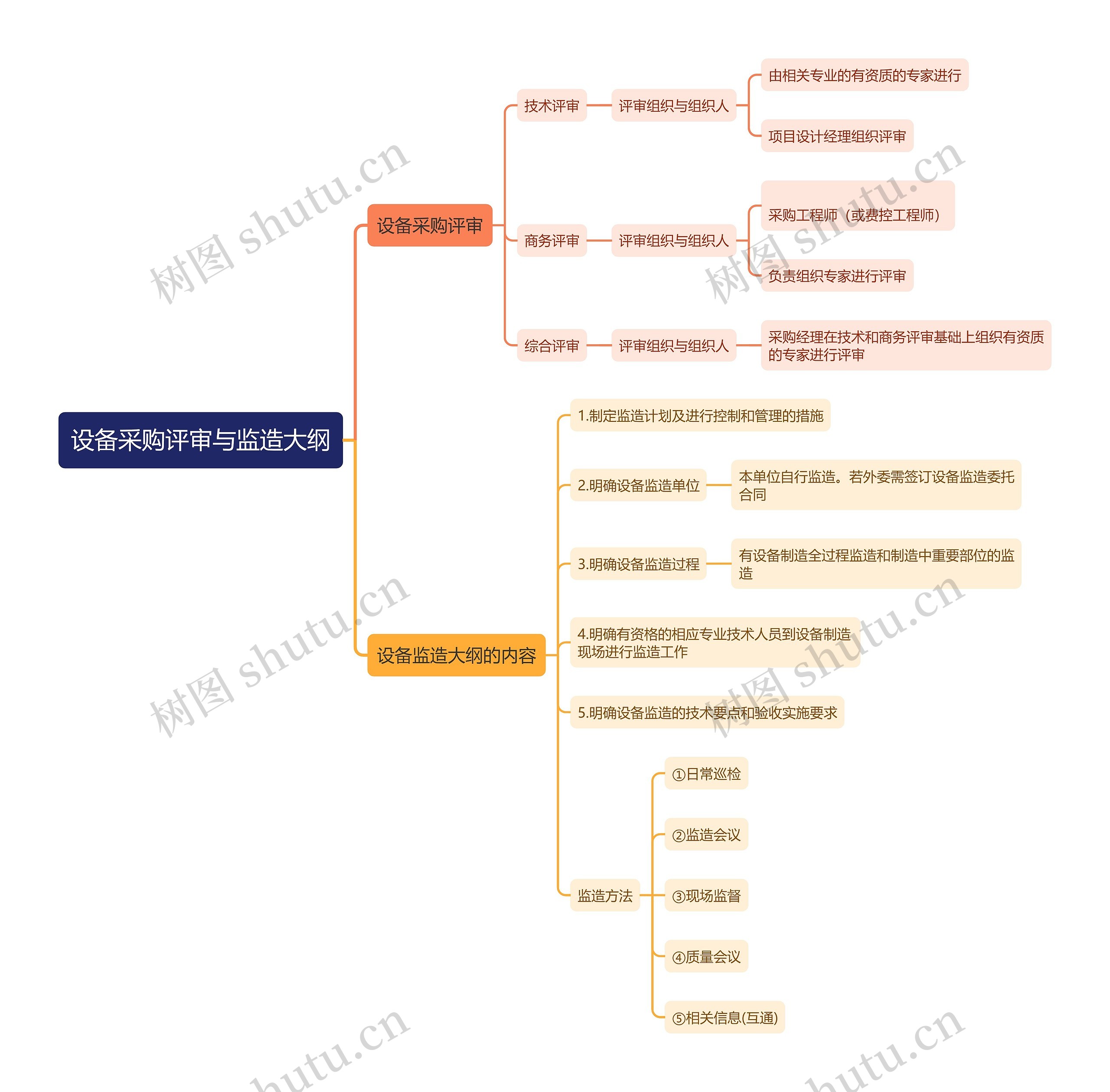 设备采购评审与监造大纲思维导图高清图 设备采购评审与监造大纲思维导图