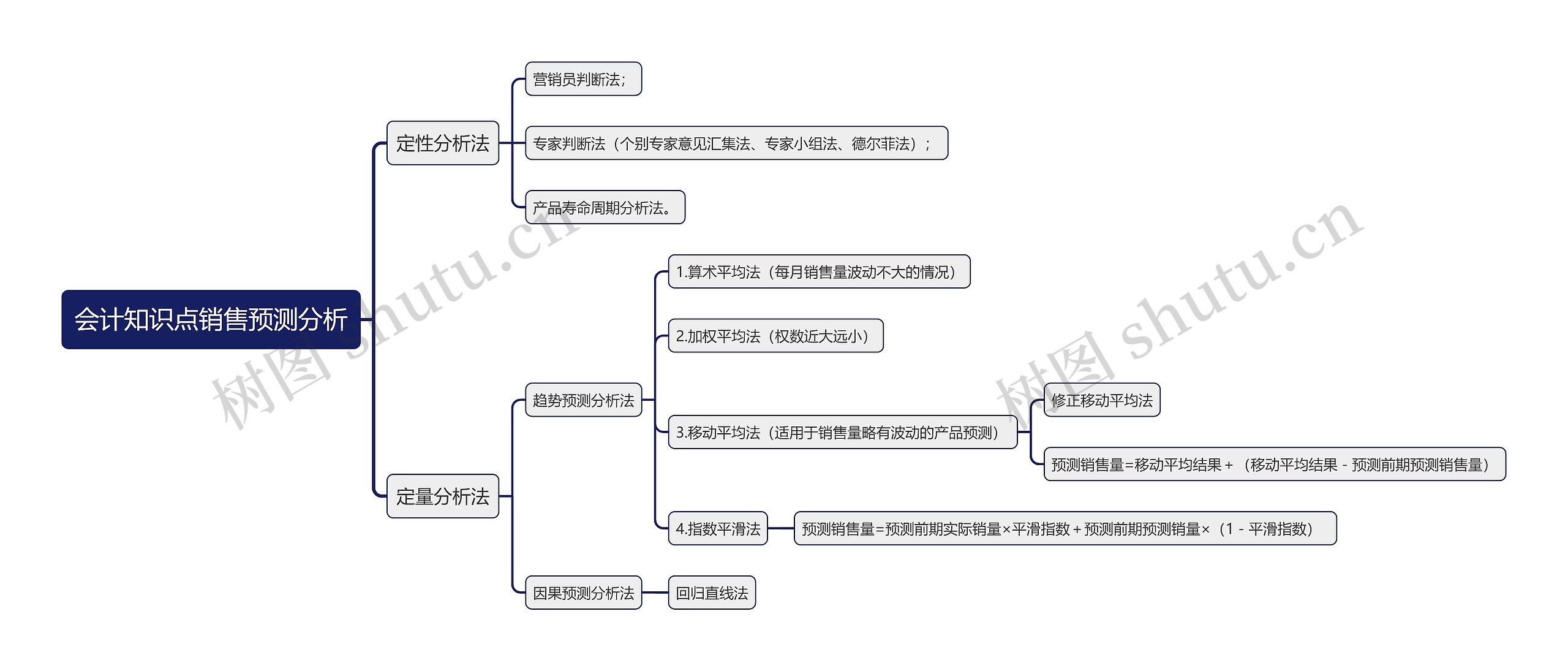 会计知识点销售预测分析思维导图