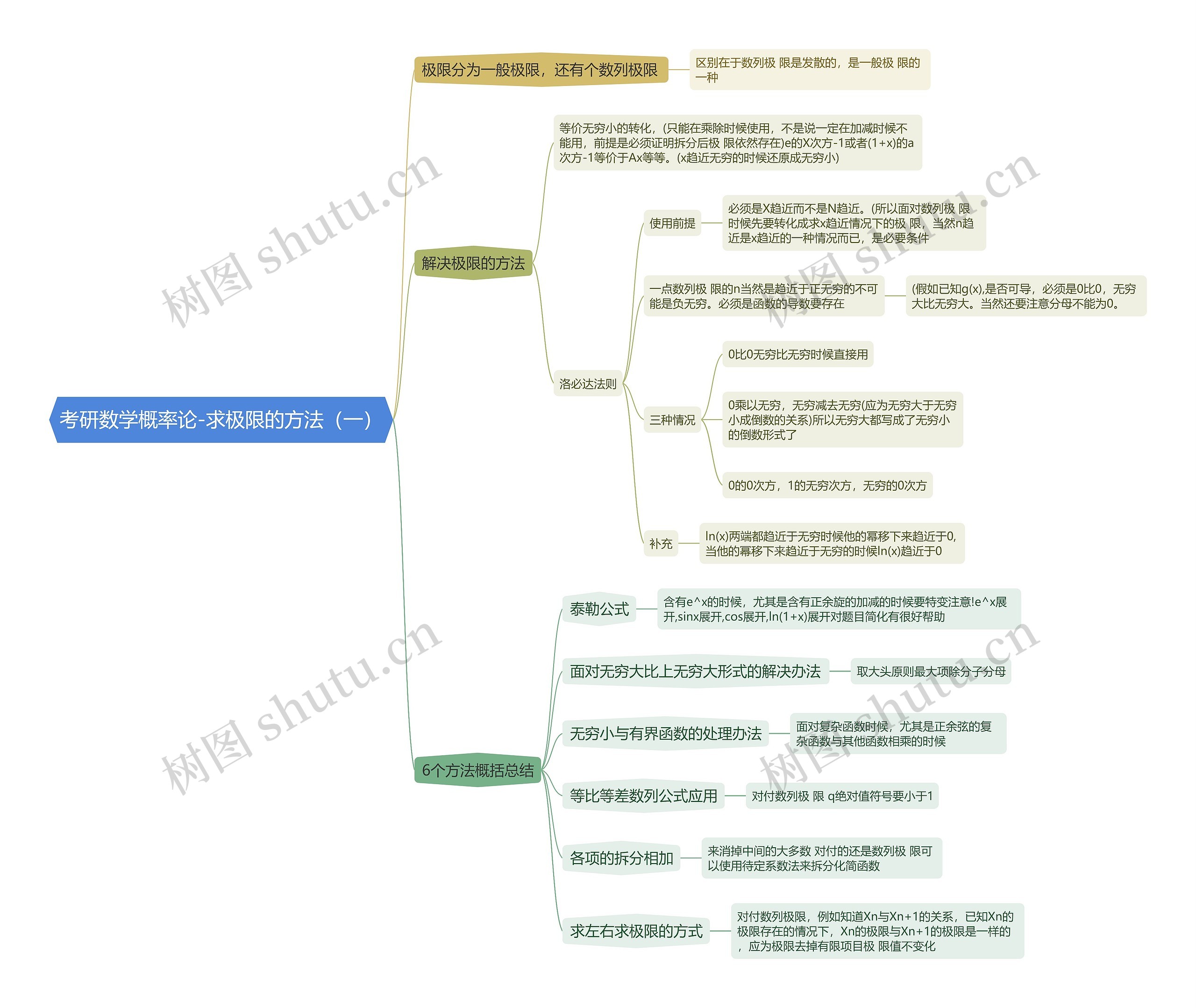 考研数学概率论-求极限的方法（一）思维导图