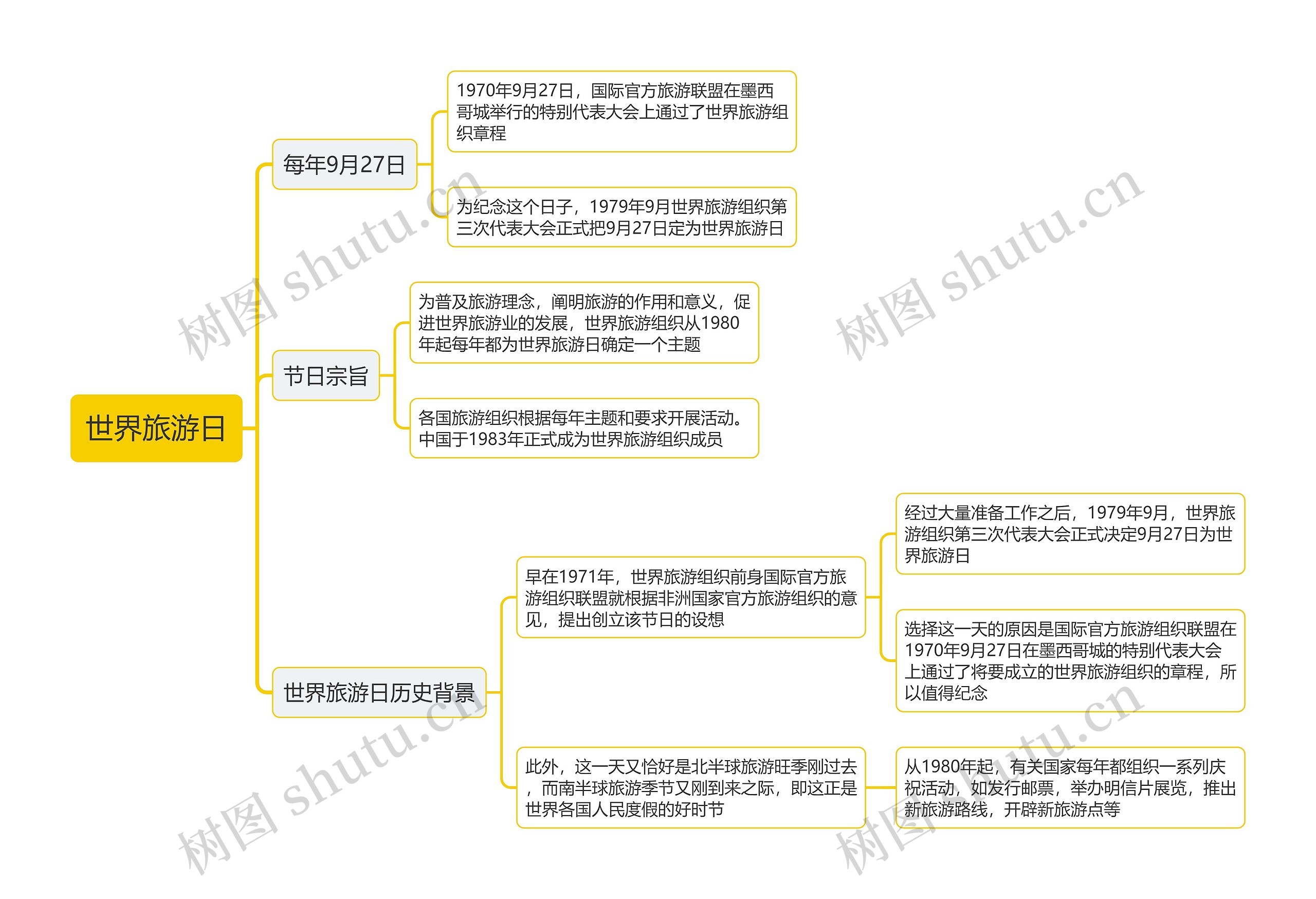 世界旅游日思维导图