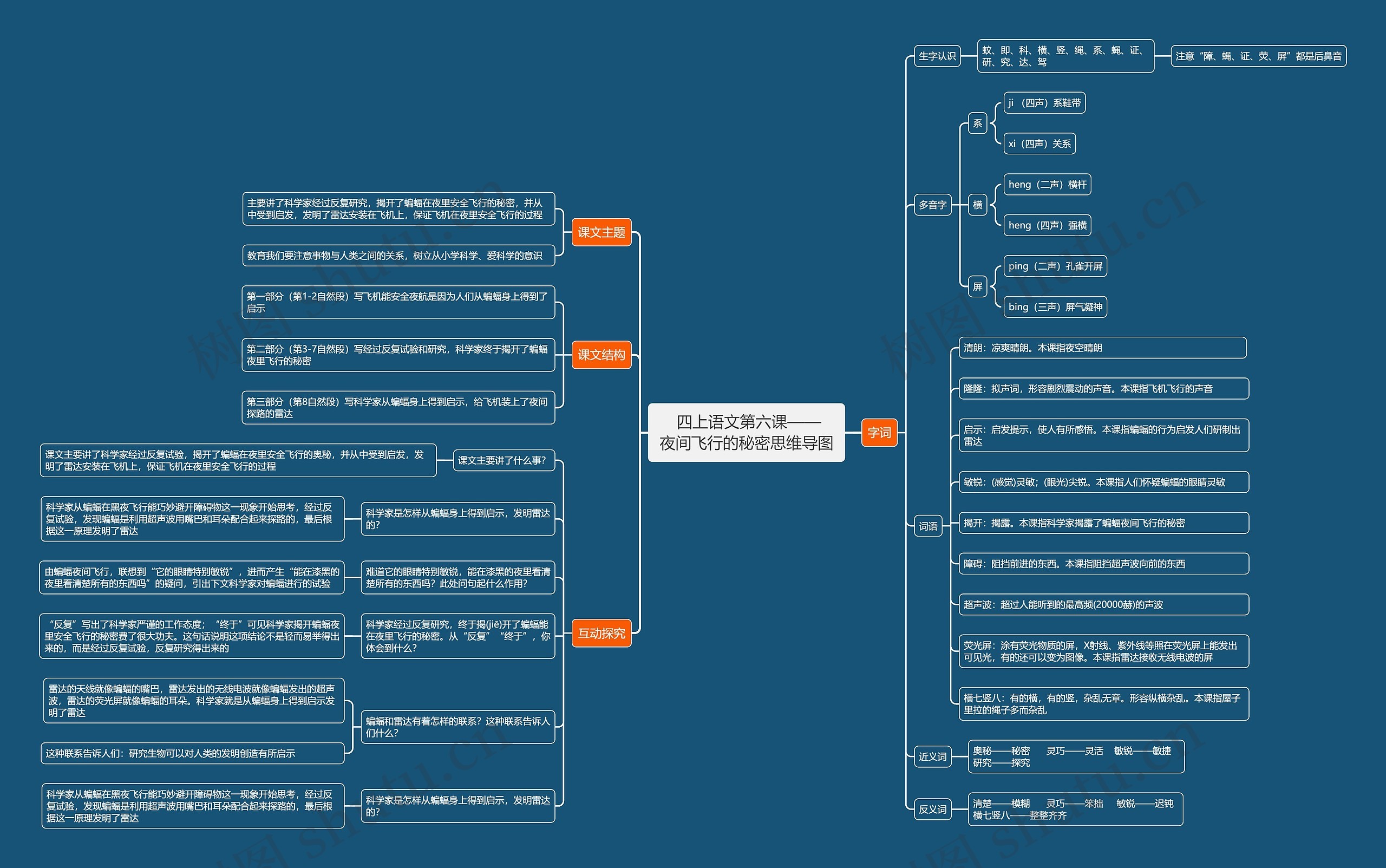 四上语文第六课——夜间飞行的秘密思维导图