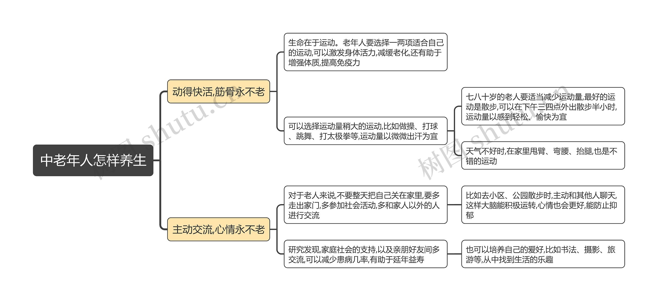 中老年人怎样养生思维导图