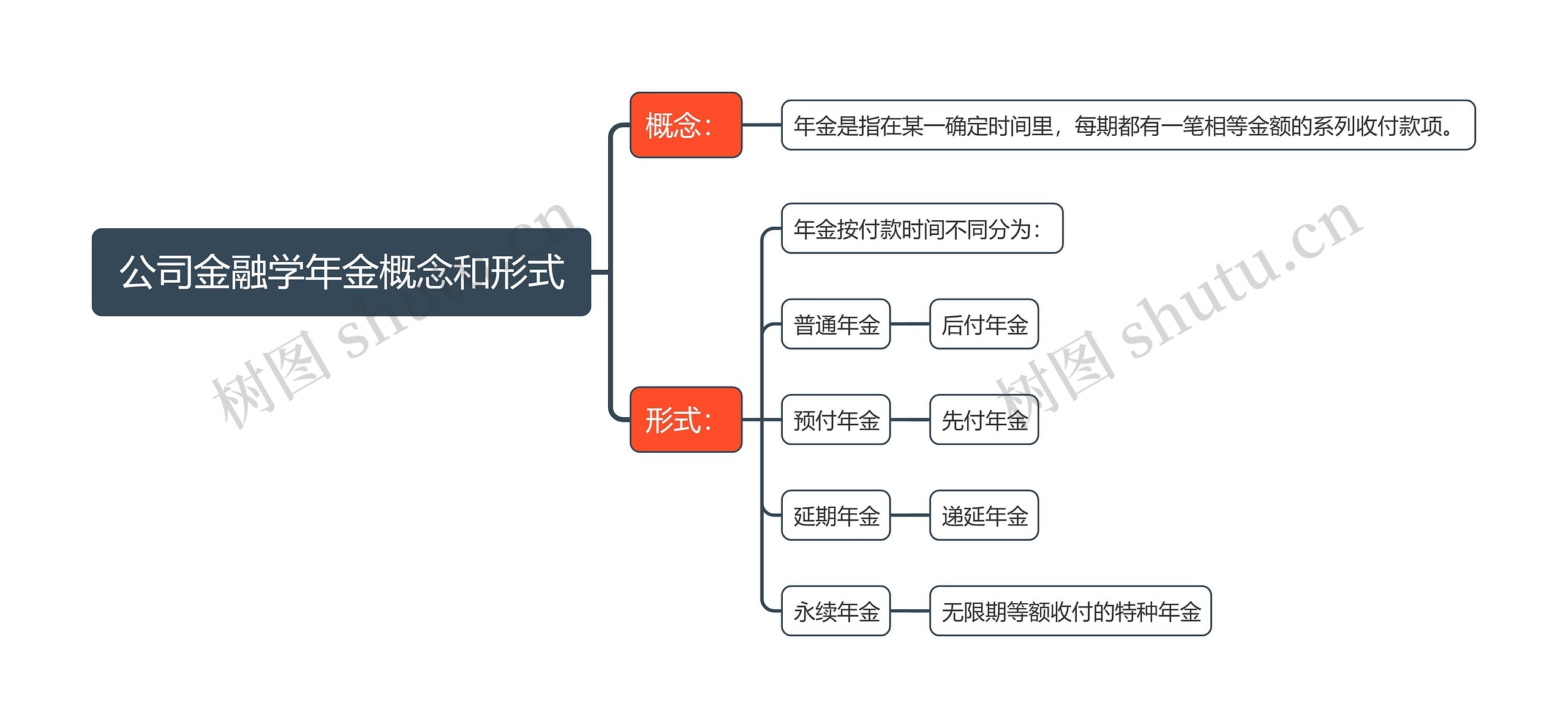 公司金融学年金概念和形式思维导图