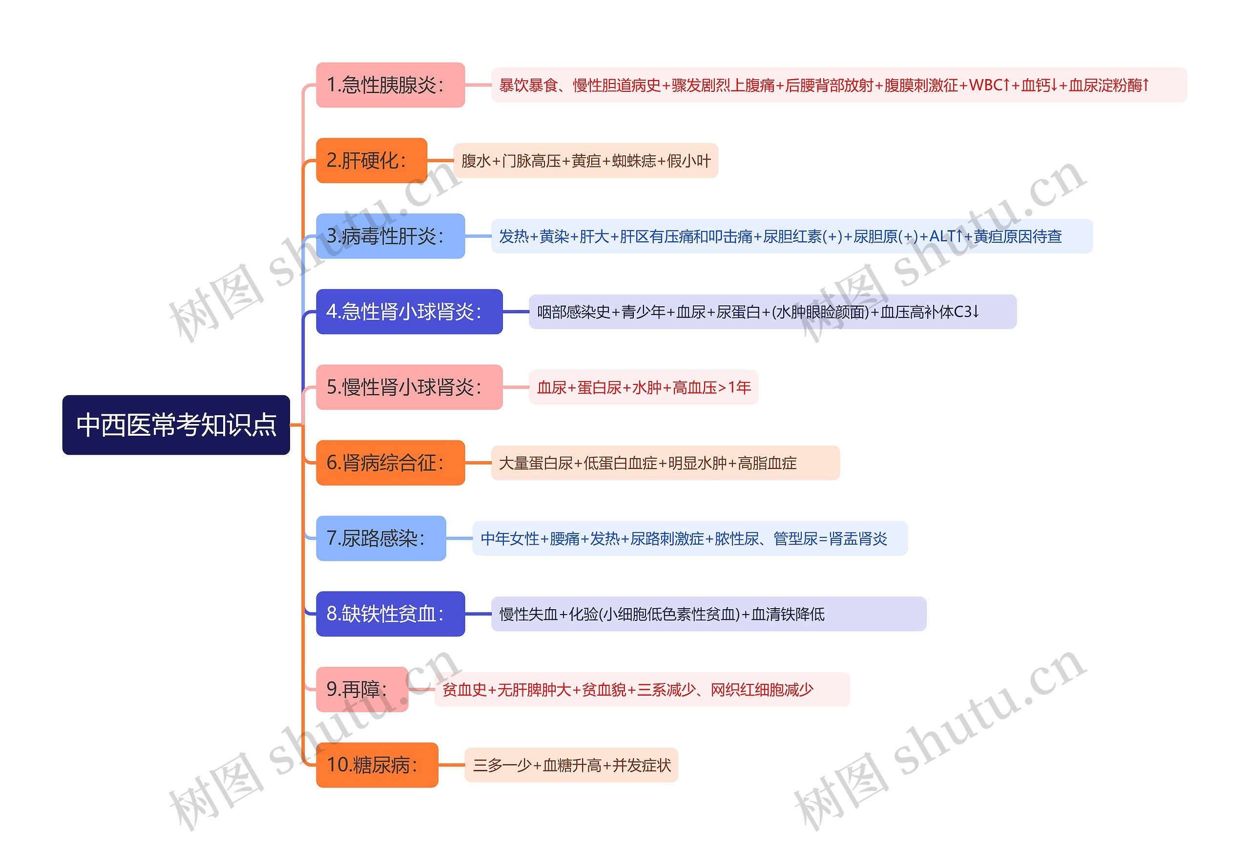 中西医常考知识点思维导图