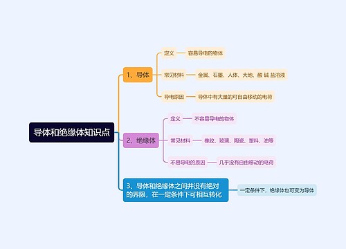 导体和绝缘体知识点思维导图