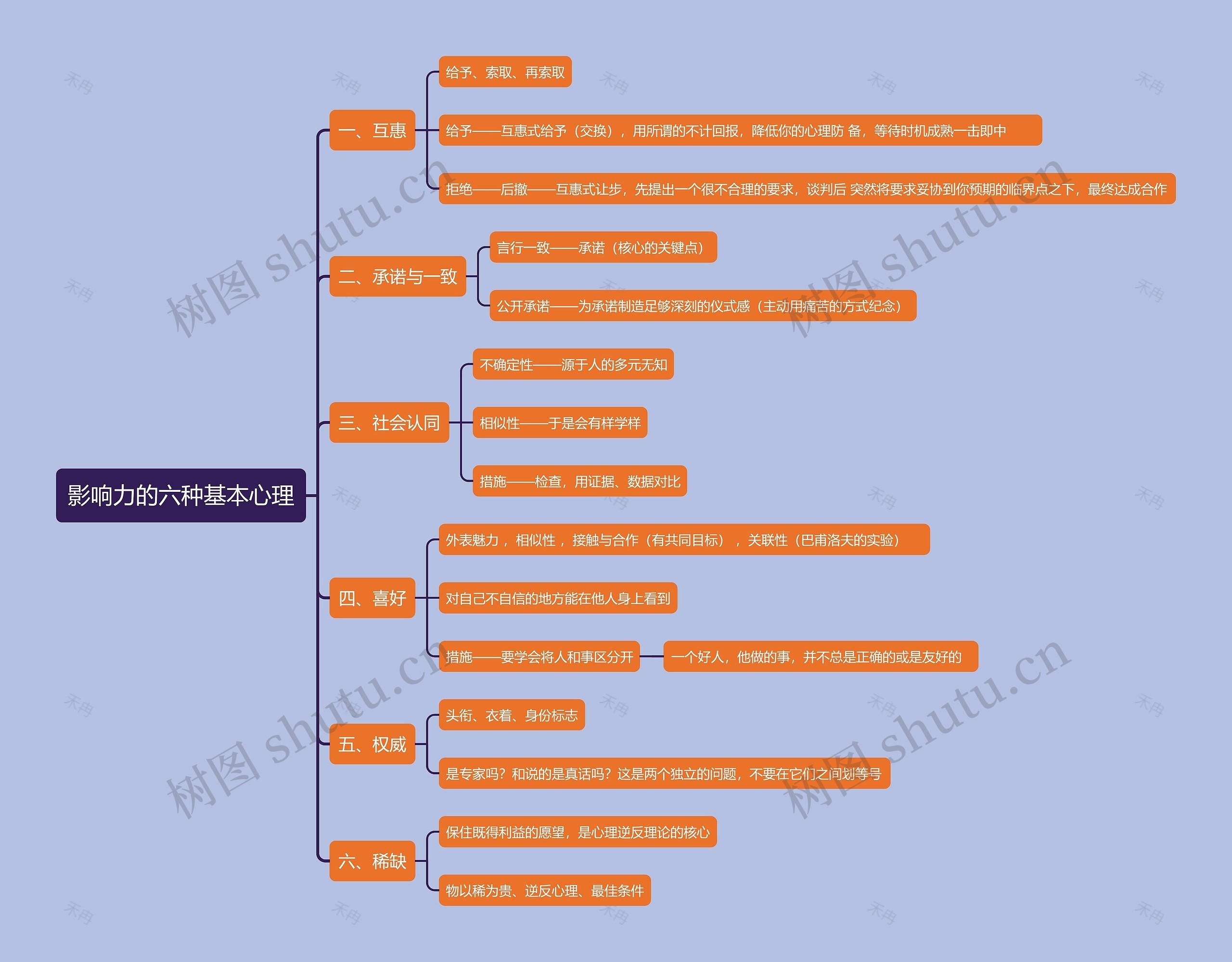 影响力的六种基本心理思维导图