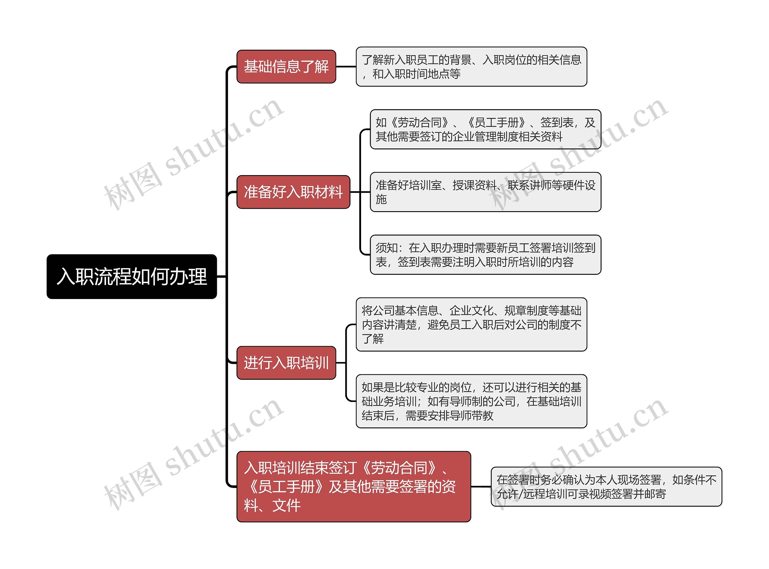 入职流程如何办理思维导图