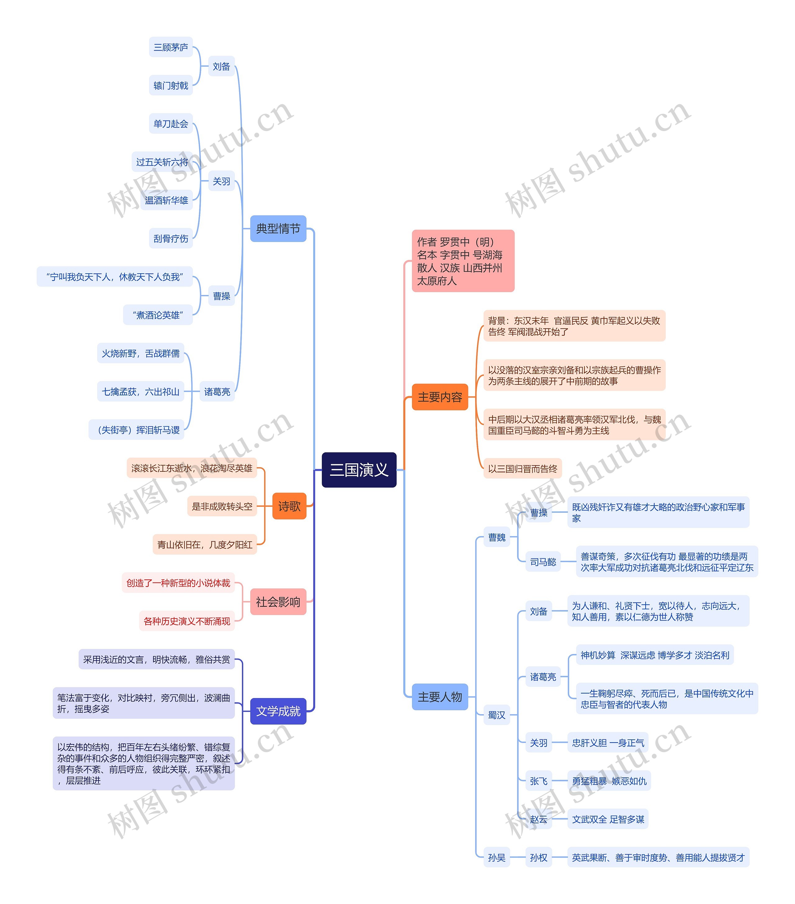 《三国演义》概述思维导图