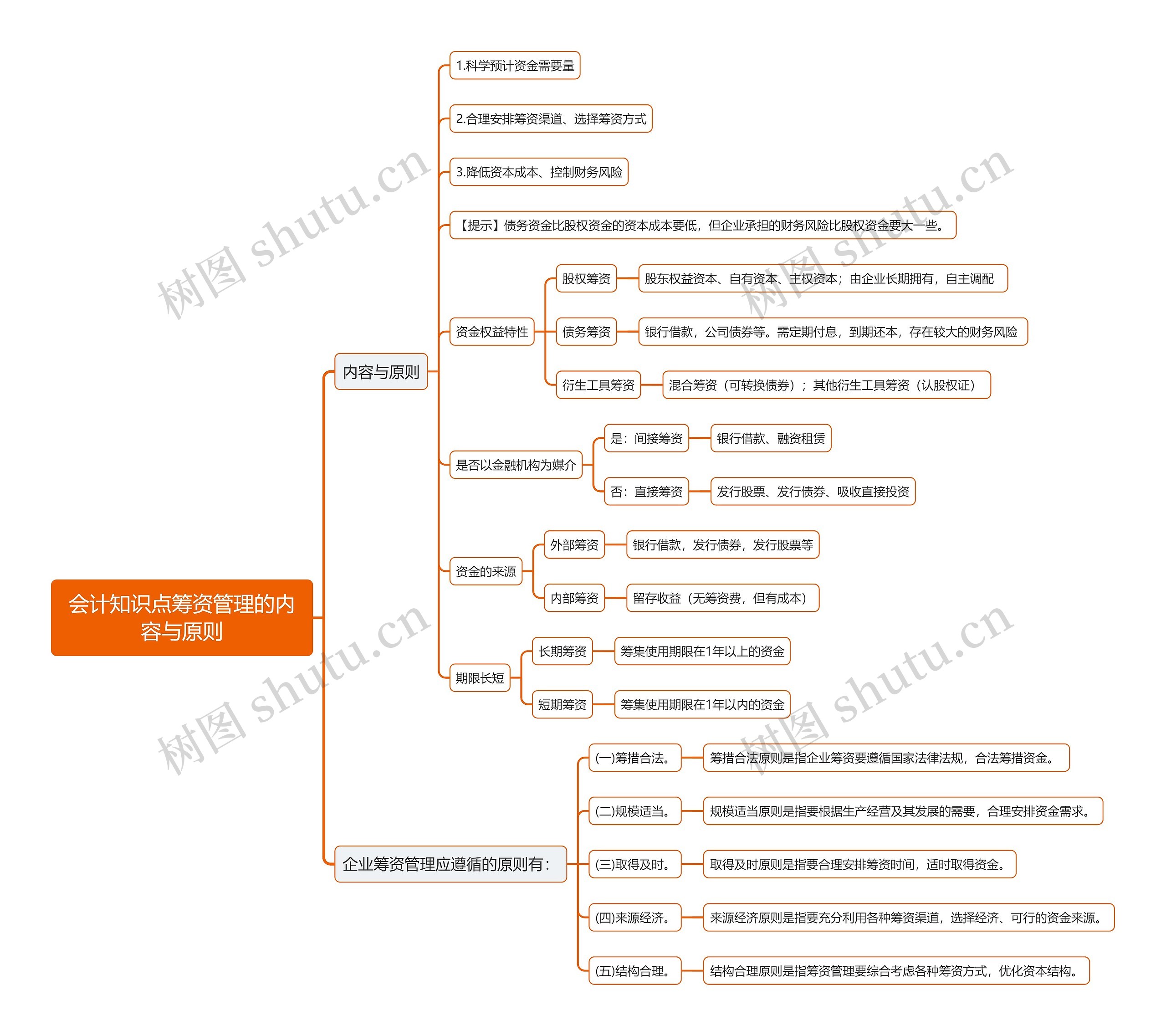 会计知识点筹资管理的内容与原则思维导图