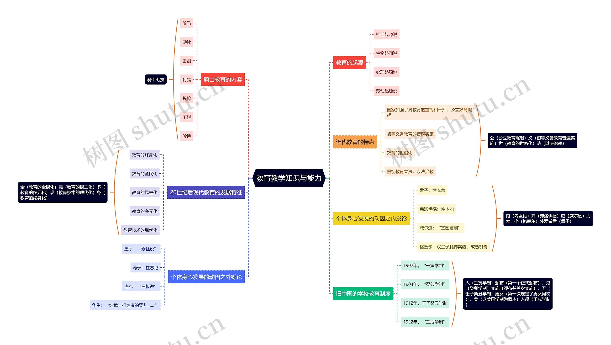 教育教学知识与能力思维导图