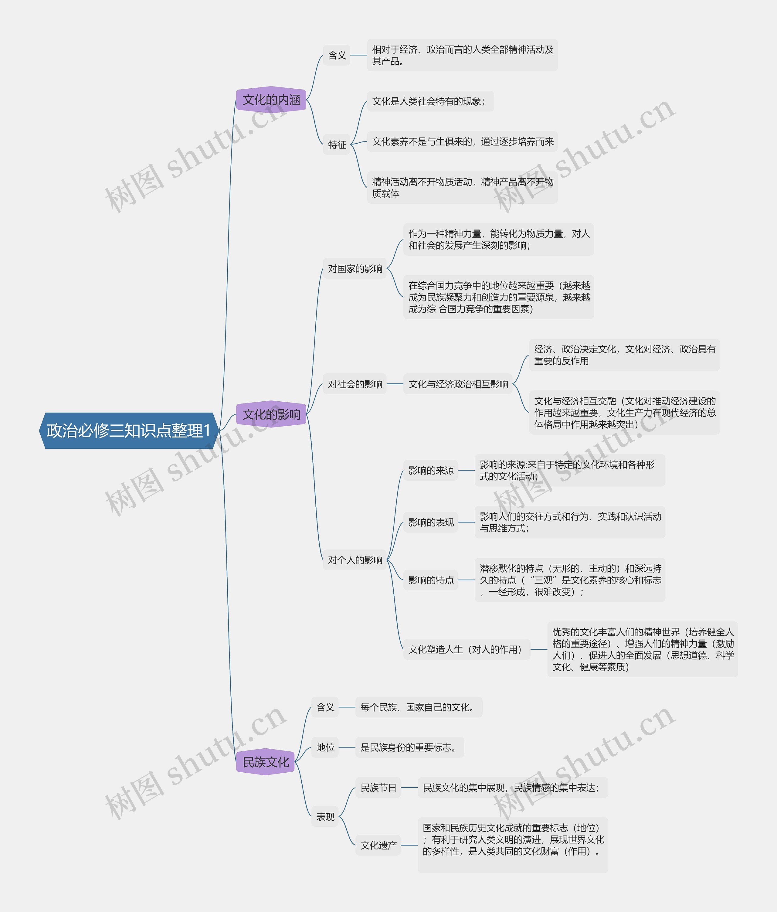 政治必修三知识点整理1思维导图