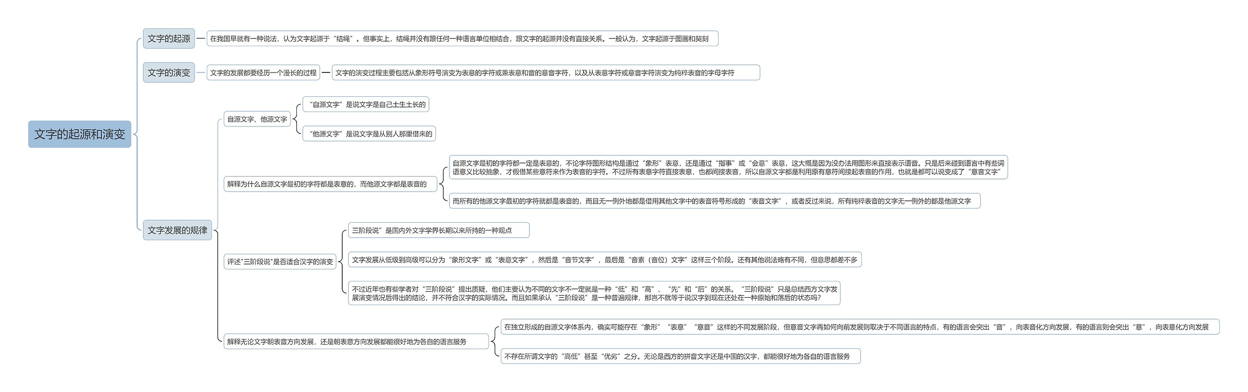 文字的起源和演变思维导图
