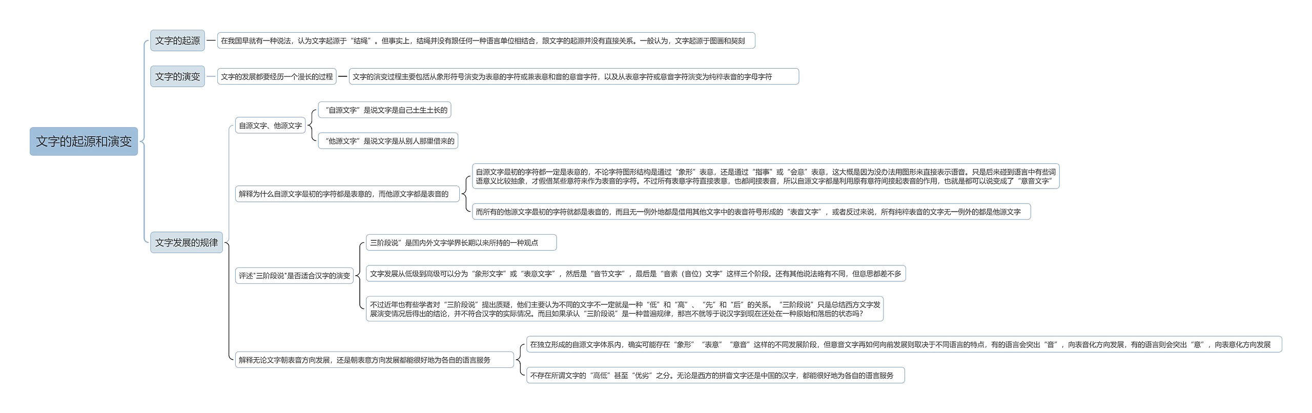 文字的起源和演变思维导图高清图 文字的起源和演变思维导图