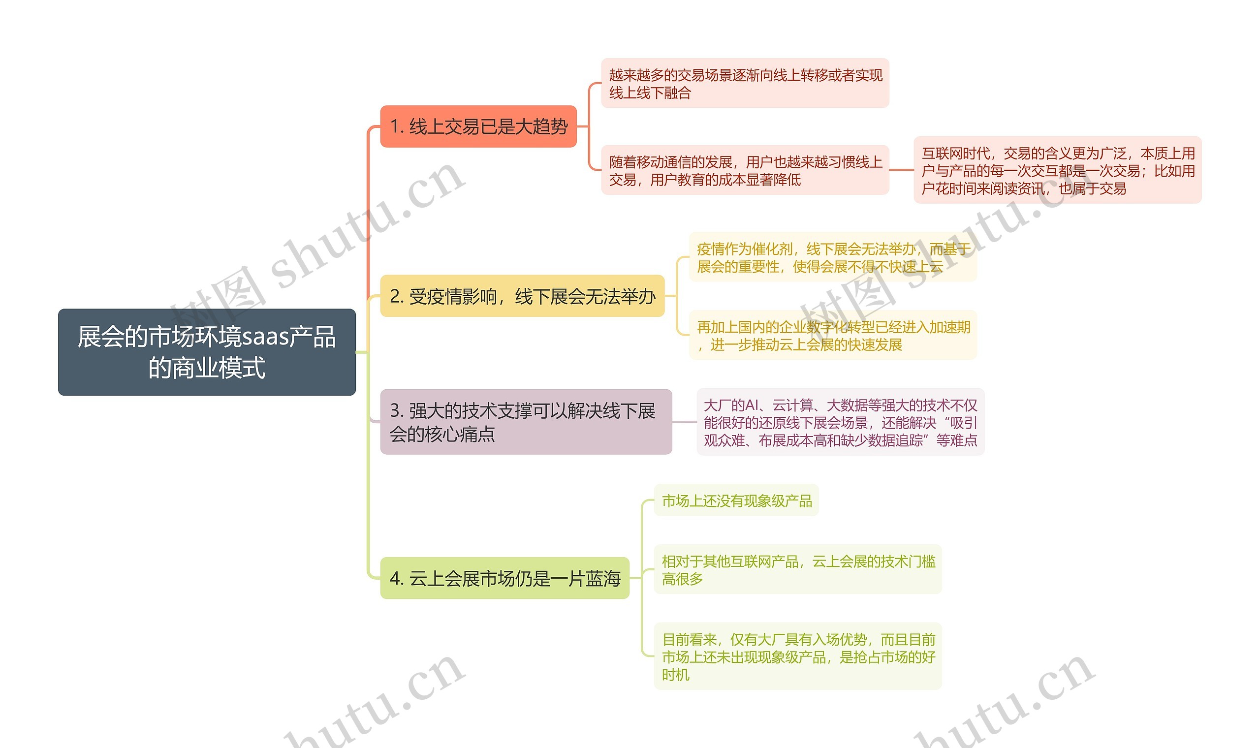 展会的市场环境saas产品的商业模式思维导图