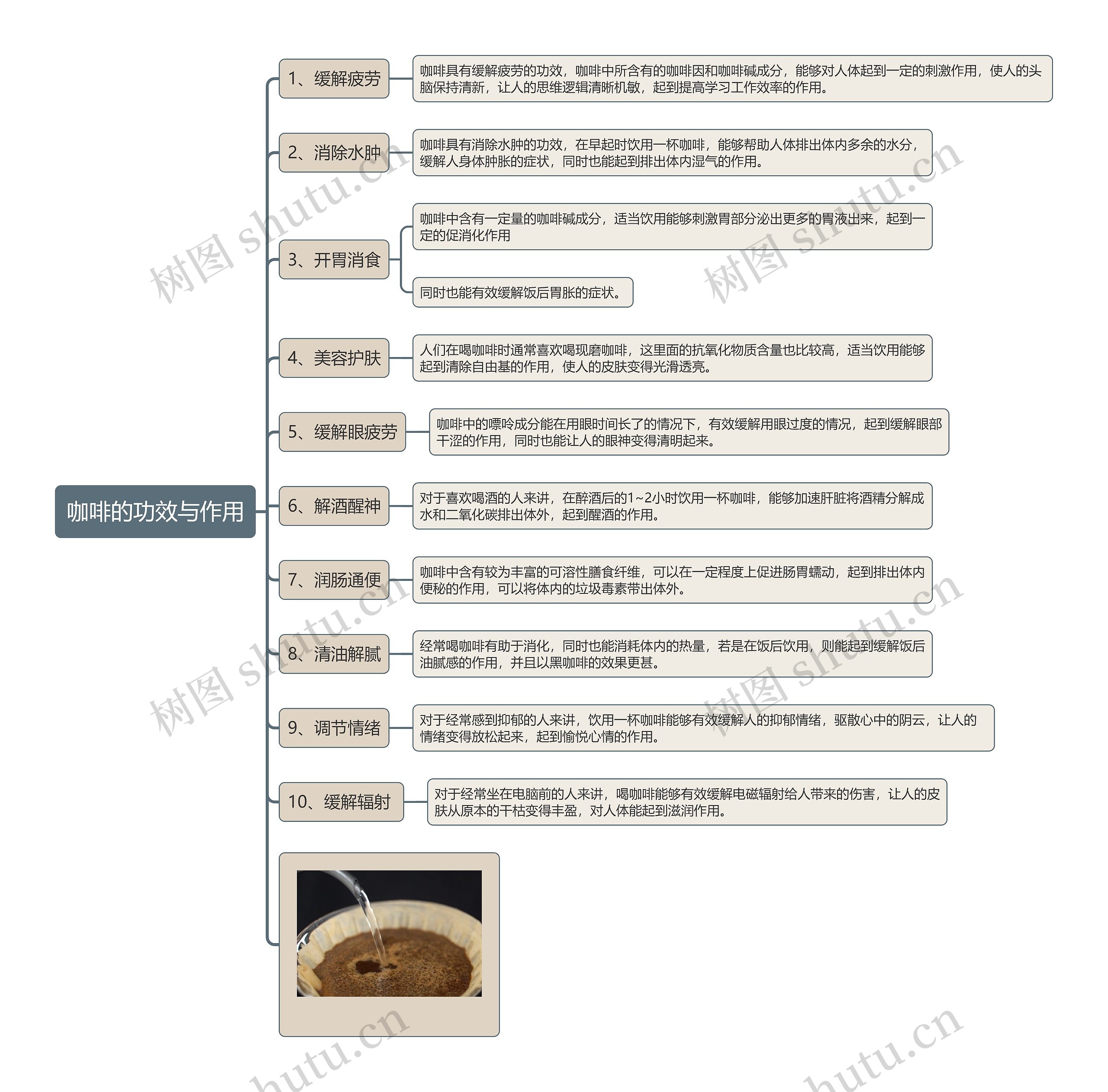 咖啡的功效与作用思维导图