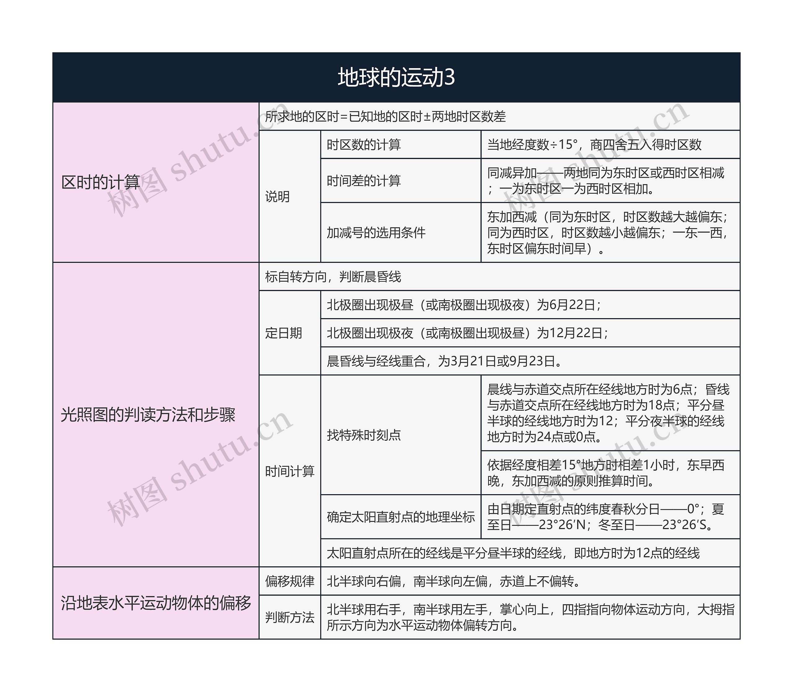 地理必修一  地球的运动3