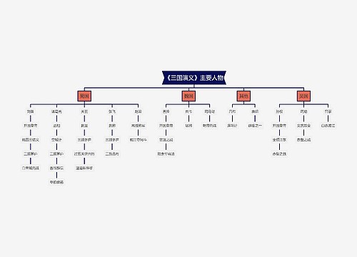 《三国演义》主要人物结构图