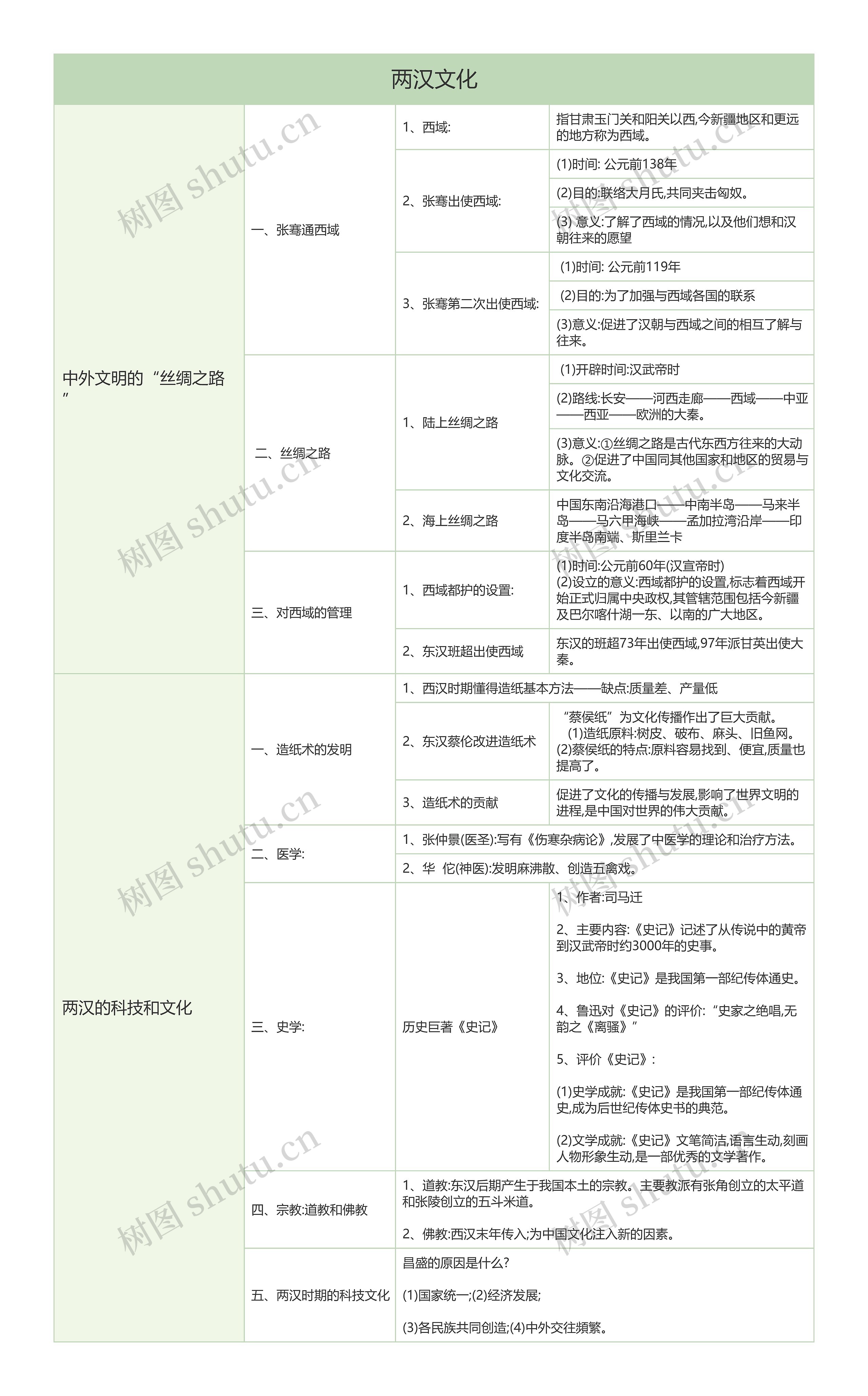 初中历史中国古代史两汉文化树形表格思维导图