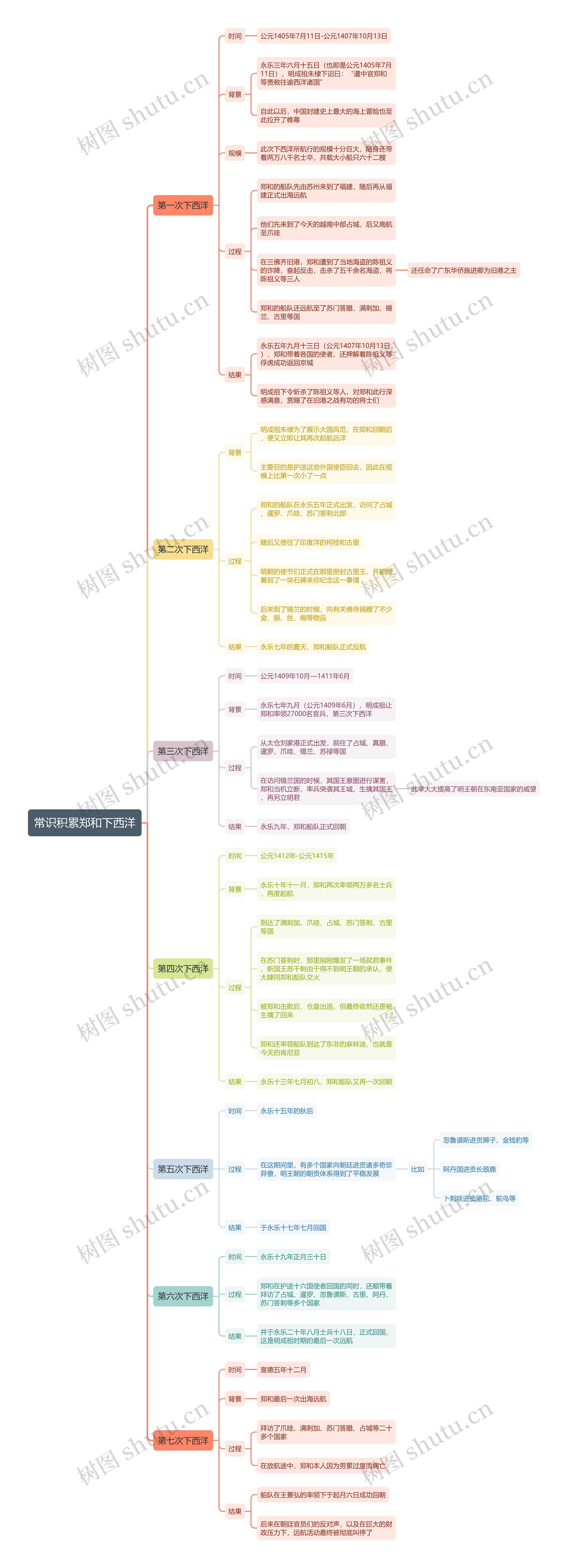 常识积累郑和下西洋思维导图