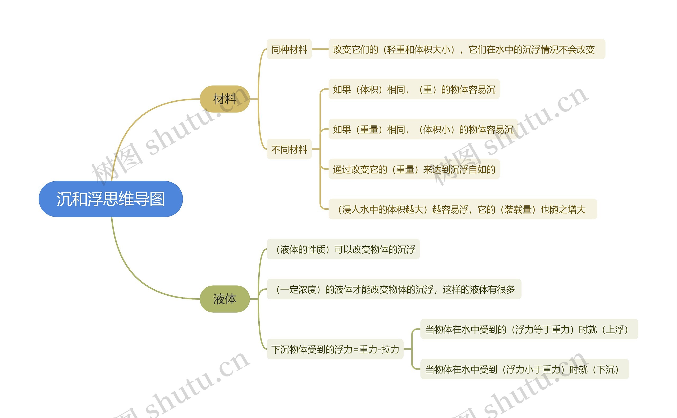 沉和浮思维导图