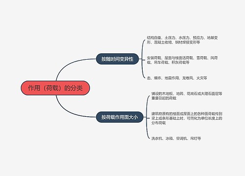 作用（荷载）的分类