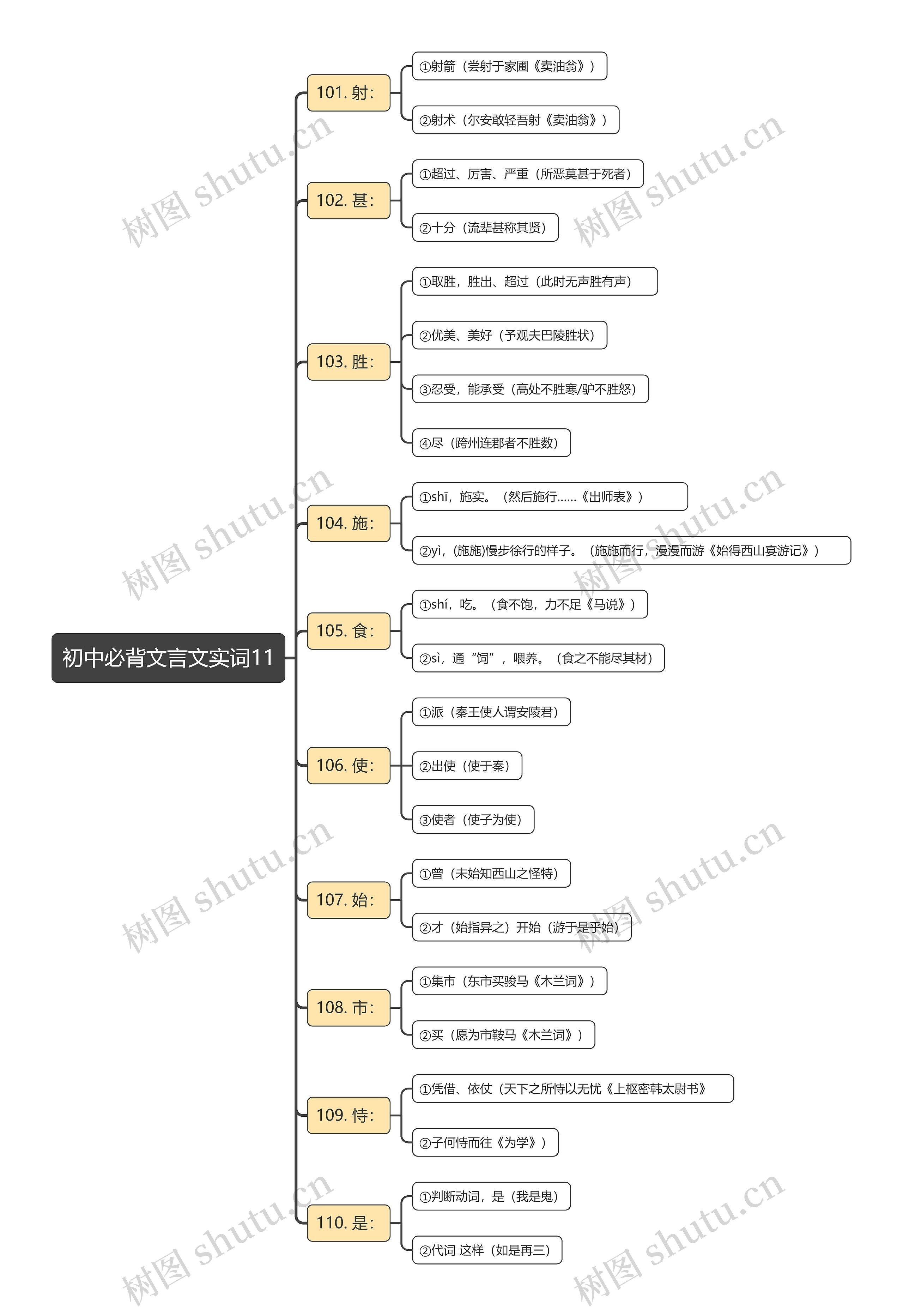 初中必背文言文实词11思维导图