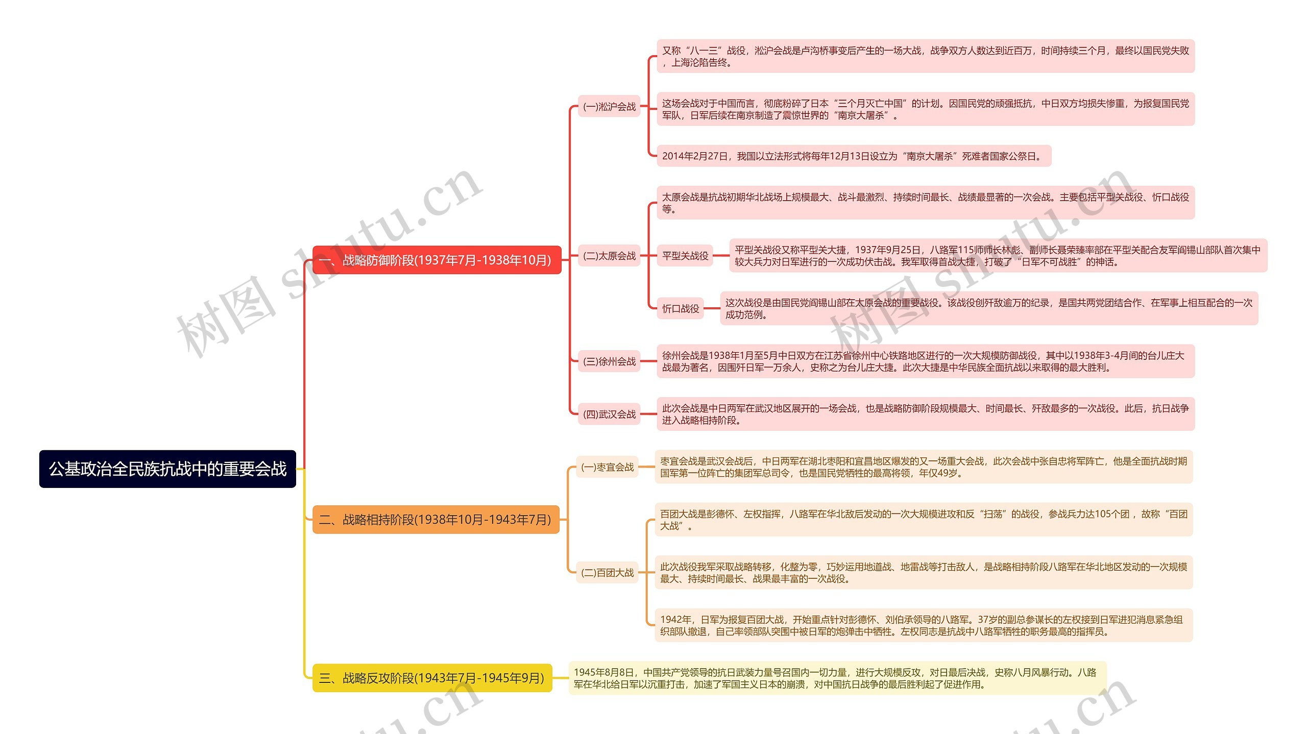 公基政治全民族抗战中的重要会战思维导图