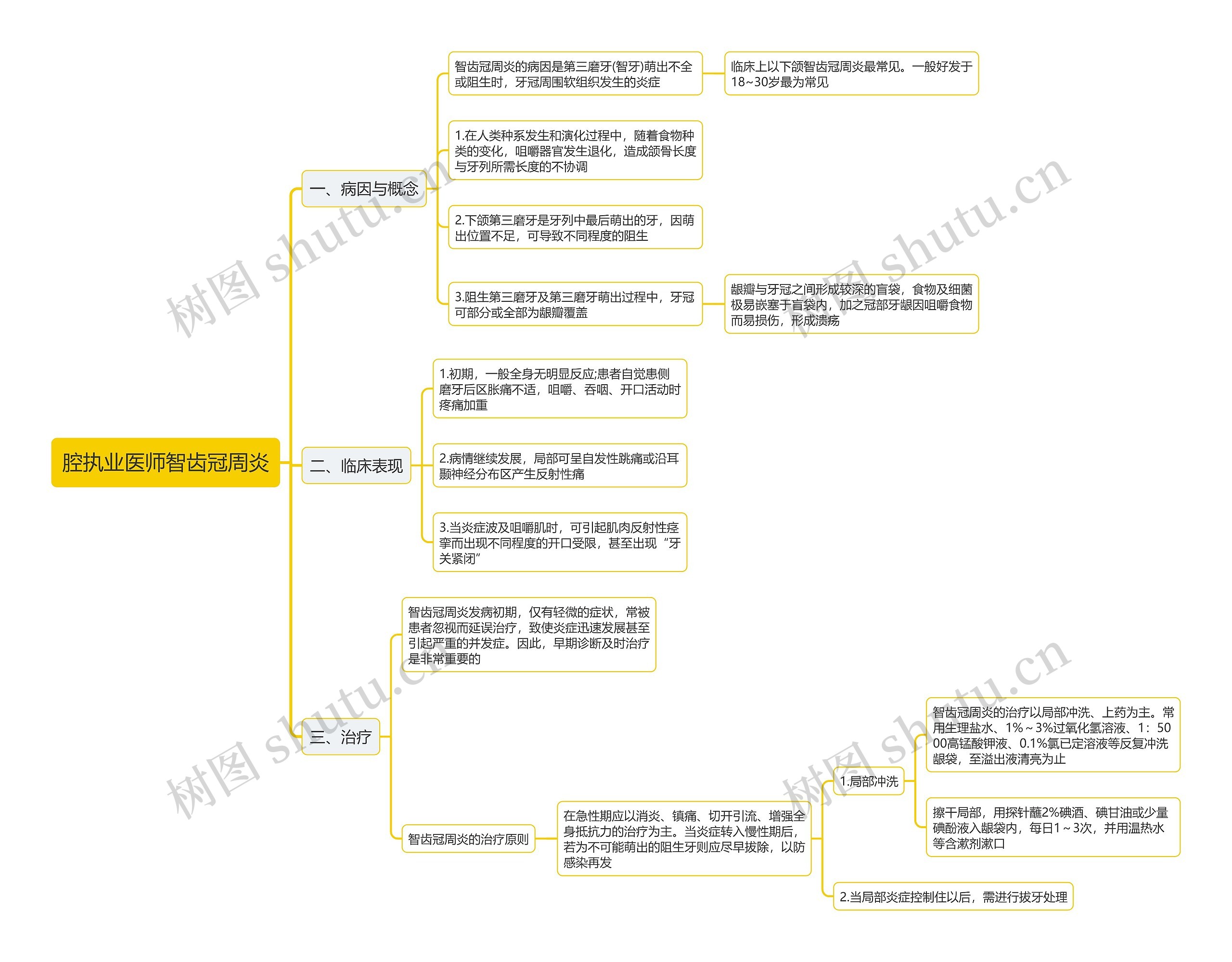 腔执业医师智齿冠周炎思维导图