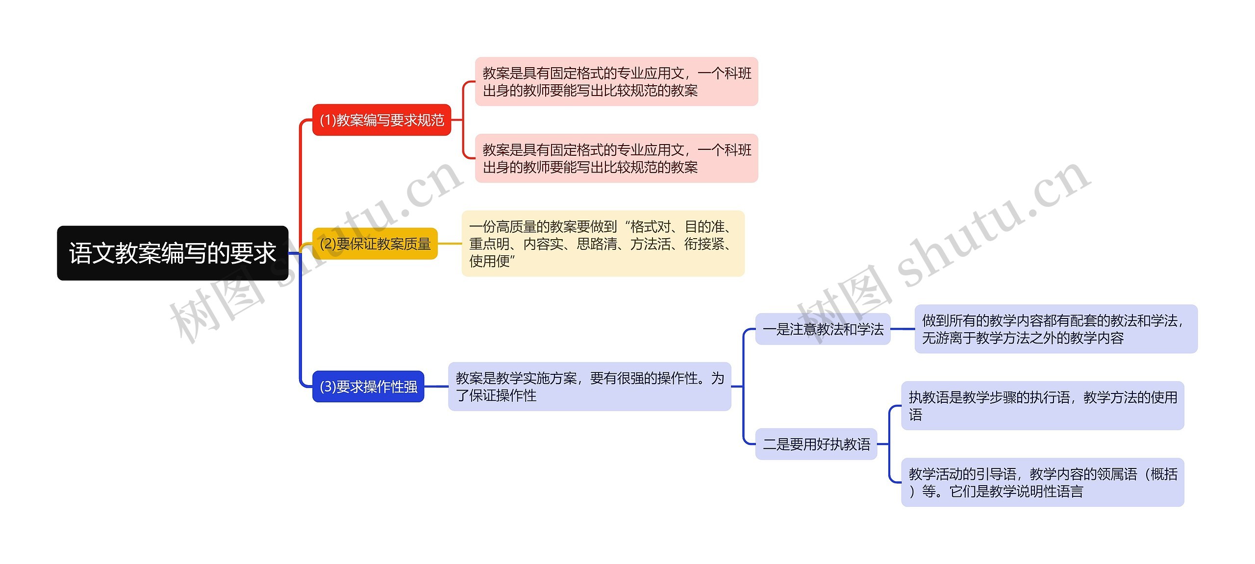 语文教案编写的要求思维导图