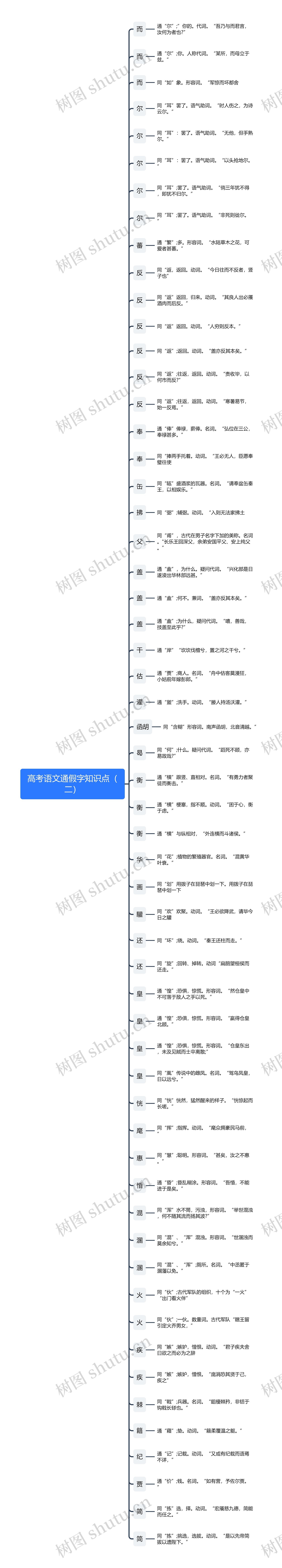 高考语文通假字知识点（二）思维导图