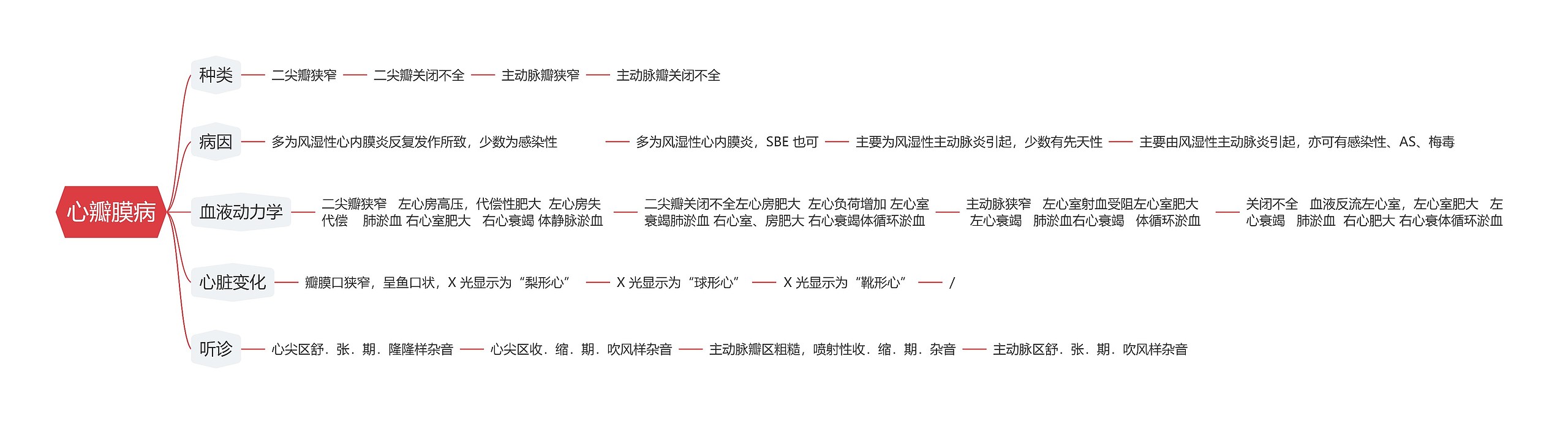 心瓣膜病思维导图